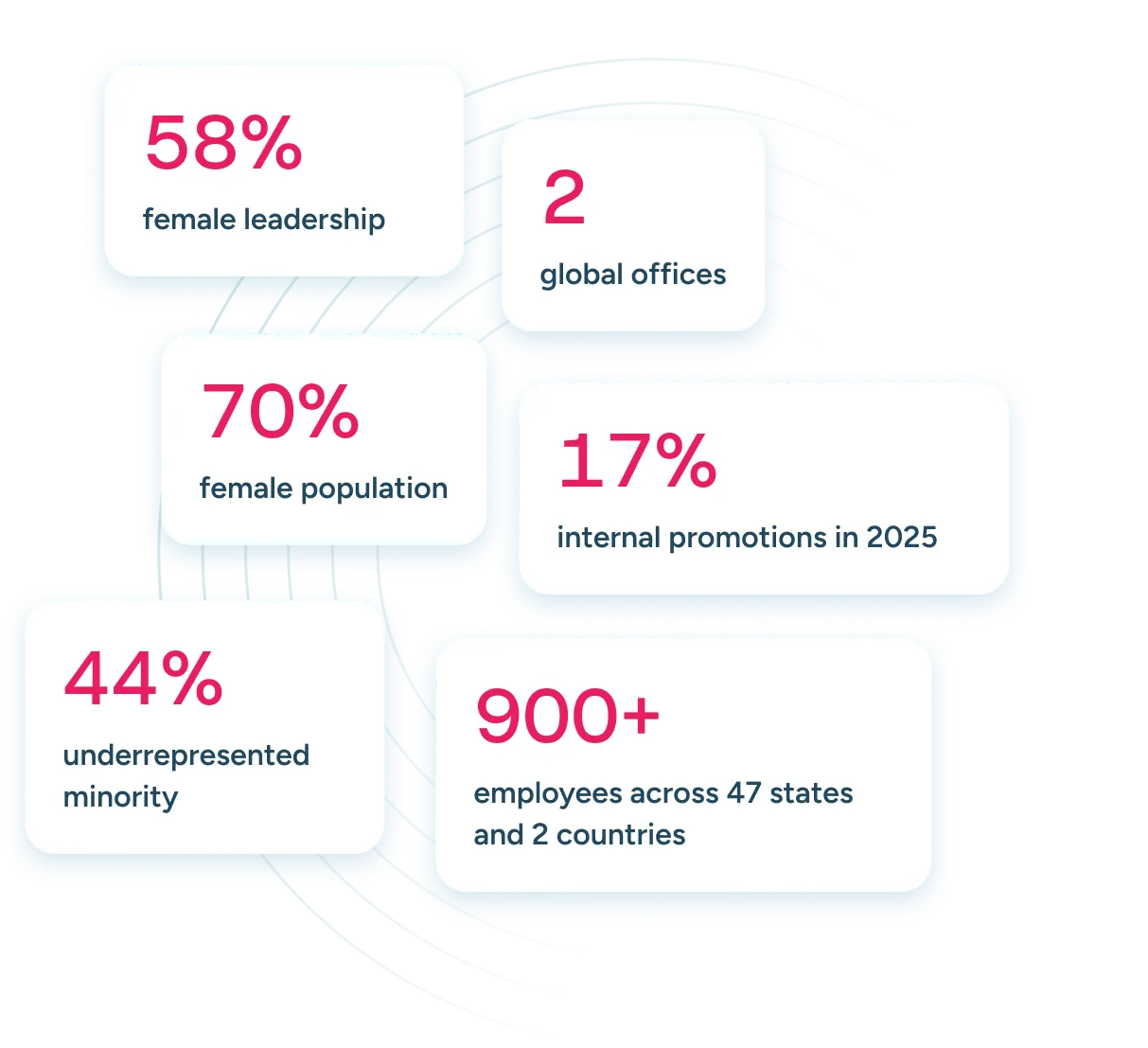 Infographic showing company statistics: 58% female leadership, 2 global offices, 70% female population, 17% internal promotions in 2025, 44% underrepresented minority, and 900+ employees across 47 states and 2 countries.