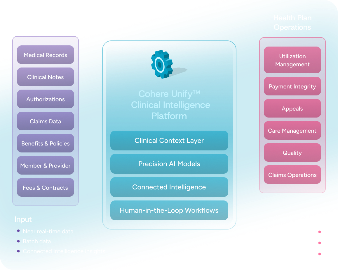 Diagram showing Cohere Unify Clinical Intelligence Platform linking healthcare data to health plan operations.