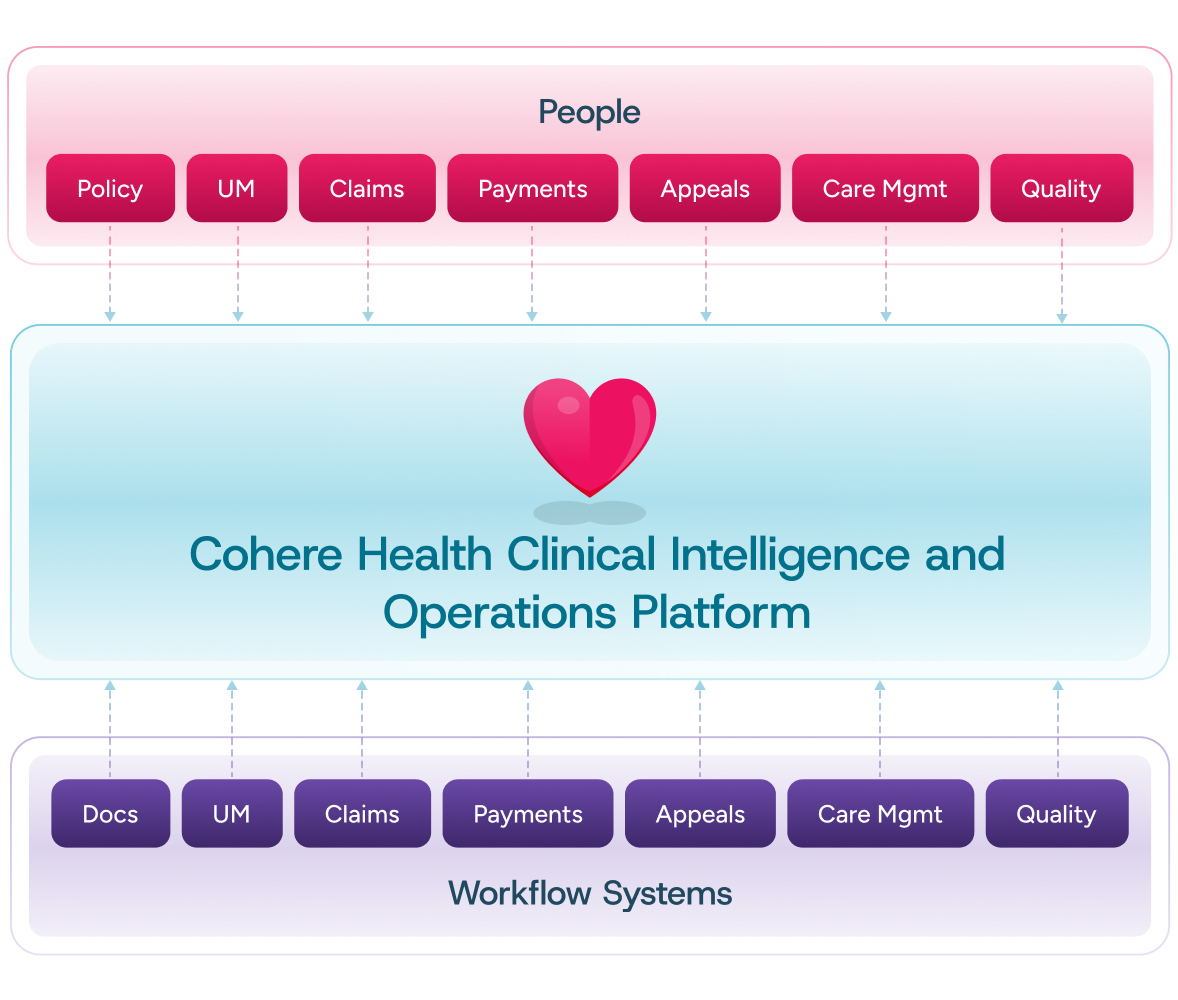 Clinically trained AI platform streamlining payer and provider collaboration for improved utilization management and patient care efficiency