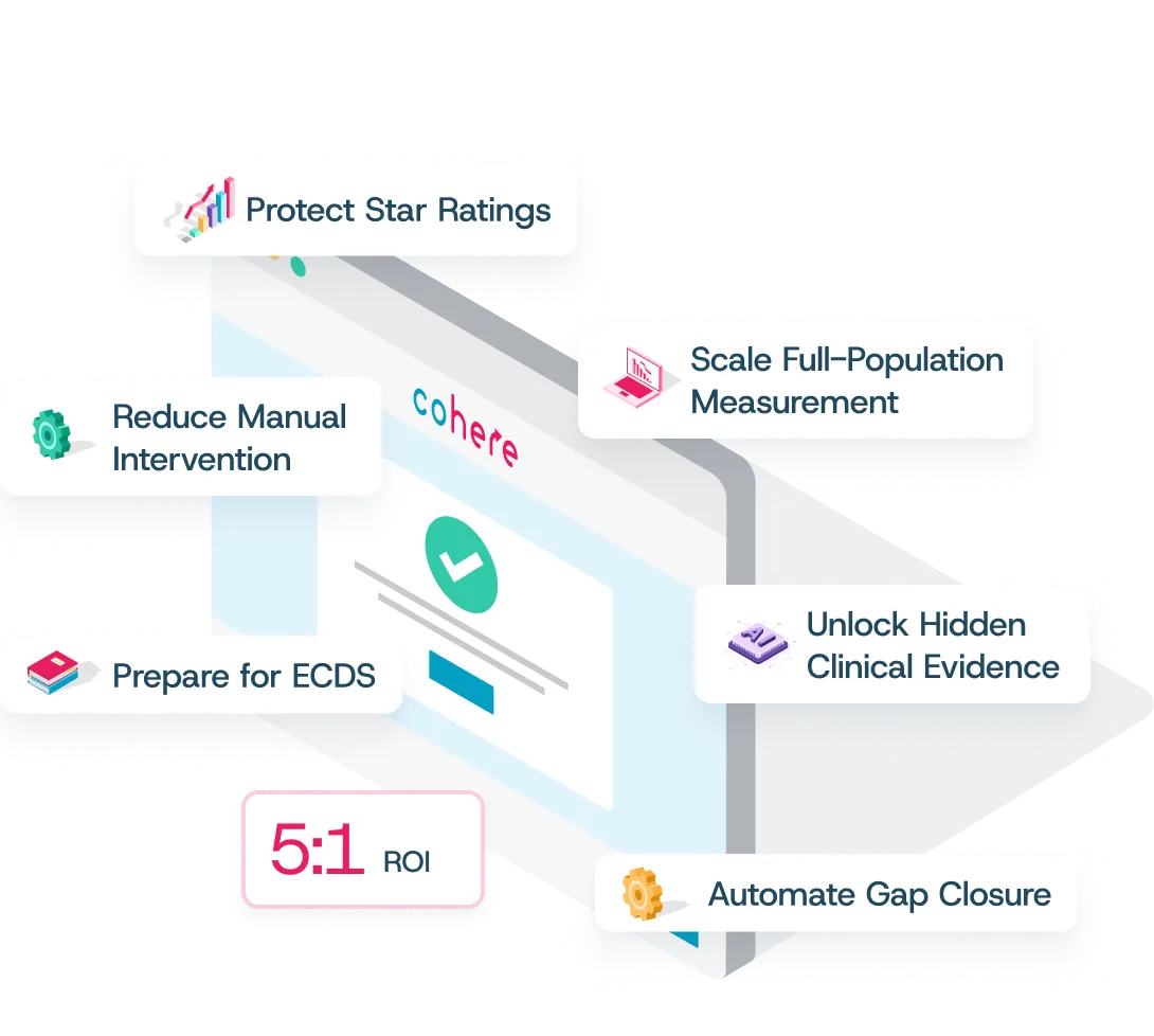 Cohere Capture benefits diagram showing six outcomes around a central platform: Protect Star Ratings, Scale Full-Population Measurement, Reduce Manual Intervention, Unlock Hidden Clinical Evidence, Prepare for ECDS, and Automate Gap Closure, with a 5:1 ROI callout.