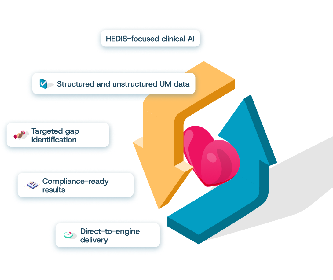Diagram with two large arrows—one orange pointing down and one blue pointing up—surrounding a pink heart, representing HEDIS-focused clinical AI, with key features including structured and unstructured UM data, targeted gap identification, compliance-ready results, and direct-to-engine delivery.