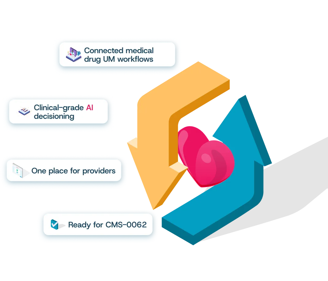 Graphic showing two arrows forming a heart shape at their intersection, with text boxes around it highlighting features: Connected medical drug UM workflows, Clinical-grade AI decisioning, One place for providers, Ready for CMS-0062.