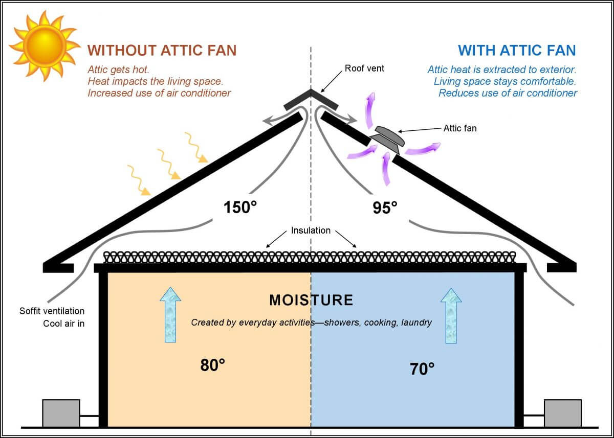Attic fan before after
