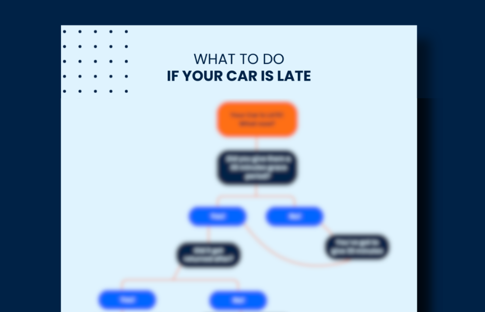Flowchart showing steps to take when your car is late