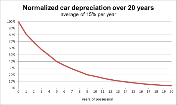 Car depreciation curve showing 15% average annual value loss over 20 years