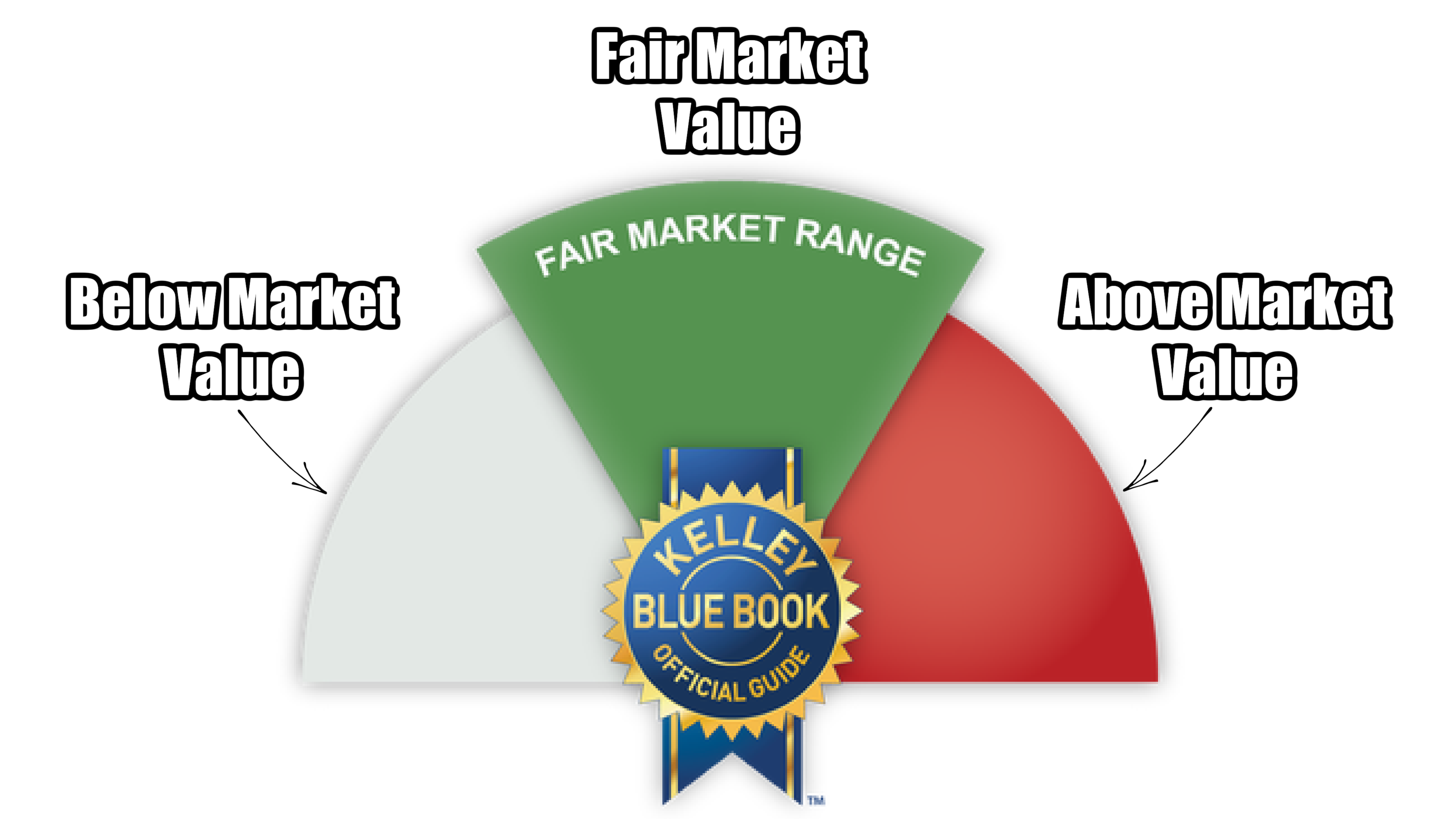 Kelley Blue Book fair market value range diagram with color-coded segments