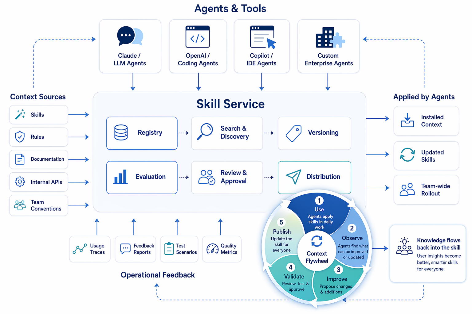 Agent Skill Service