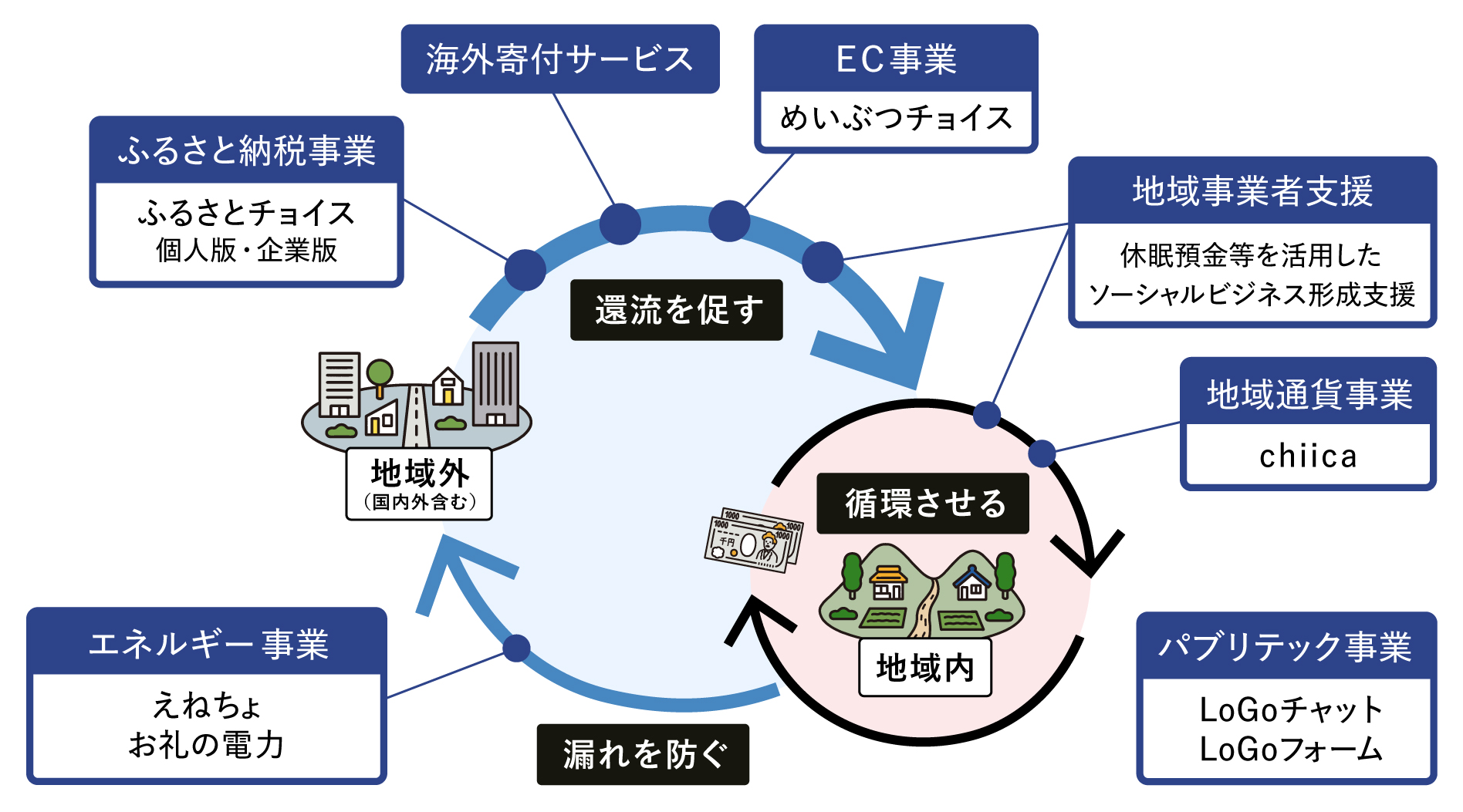 トラストバンク：地域経済循環図