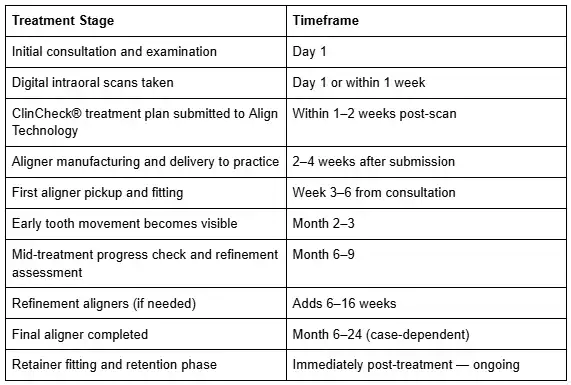 Invisalig treatment timeline