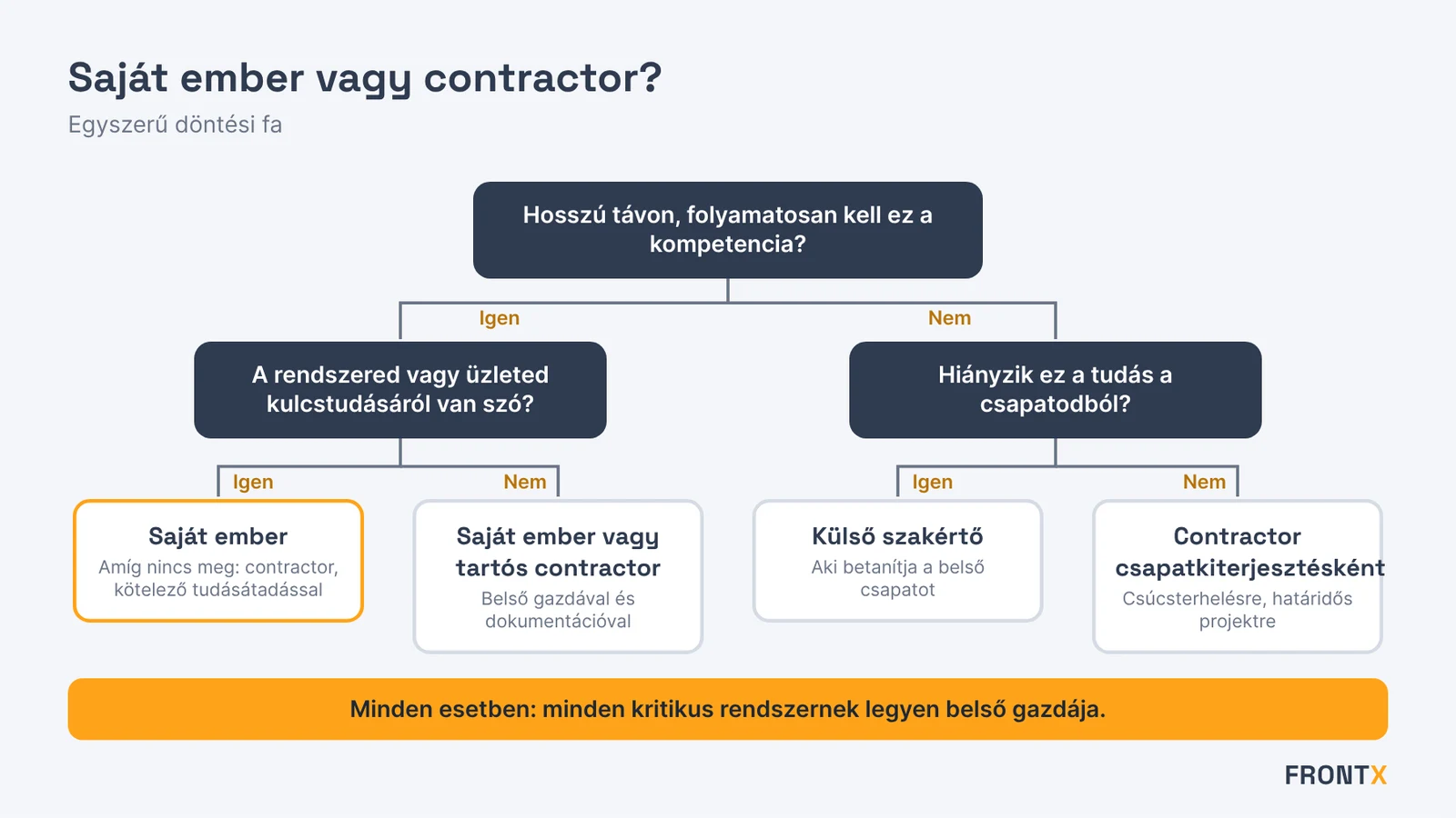 Döntési fa: saját ember vagy IT contractor