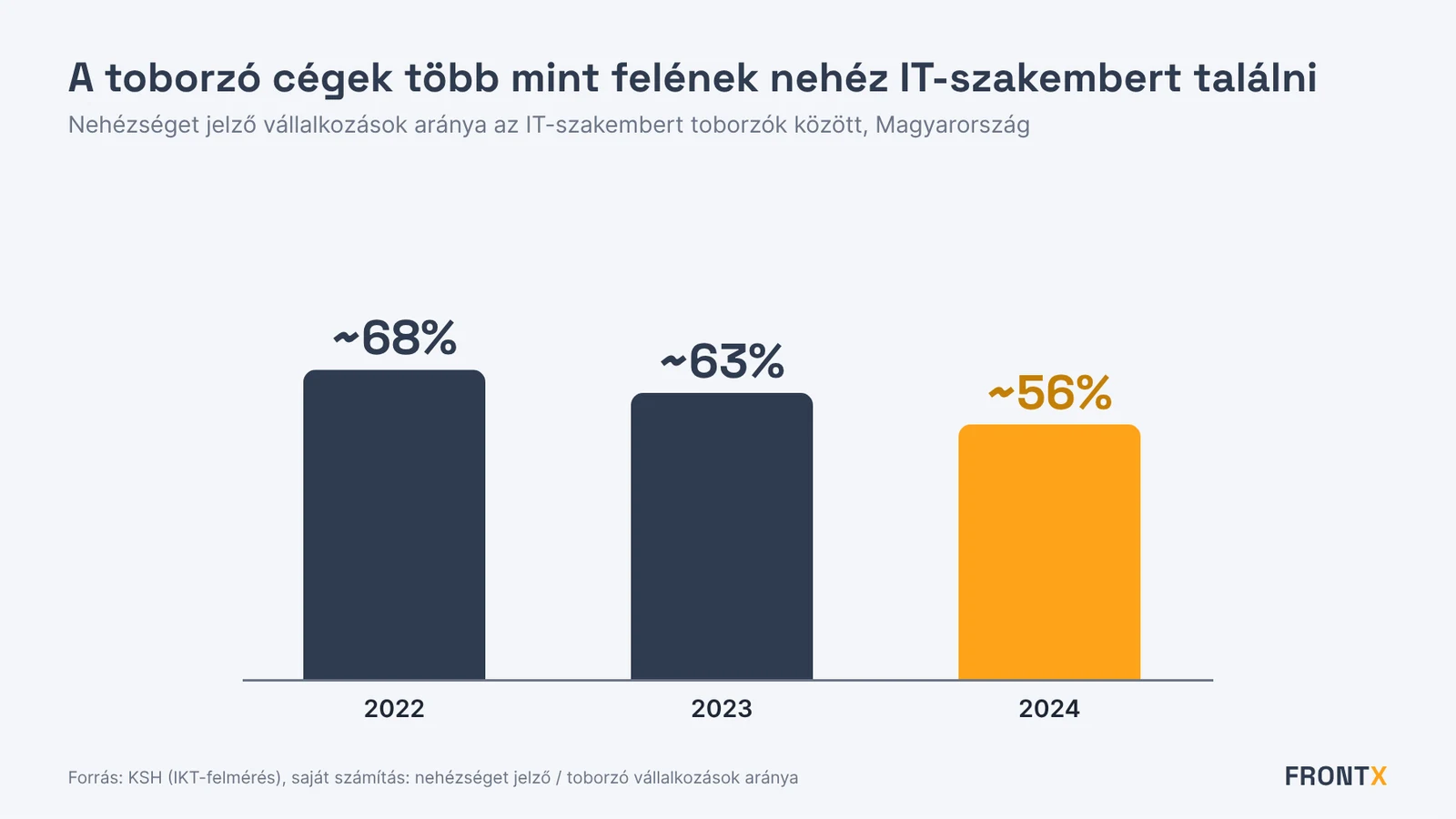 Az IT-szakembert toborzó magyar vállalkozások közül nehézséget jelzők aránya 2022-2024, KSH adatok alapján