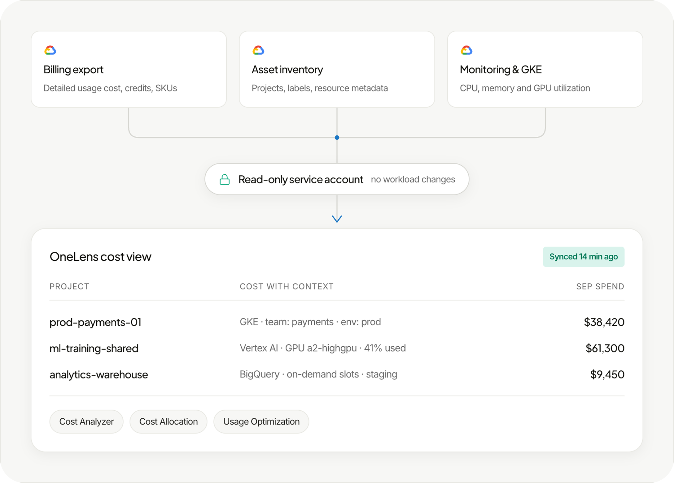 GCP billing, asset inventory and monitoring data connected to OneLens through a read-only service account.