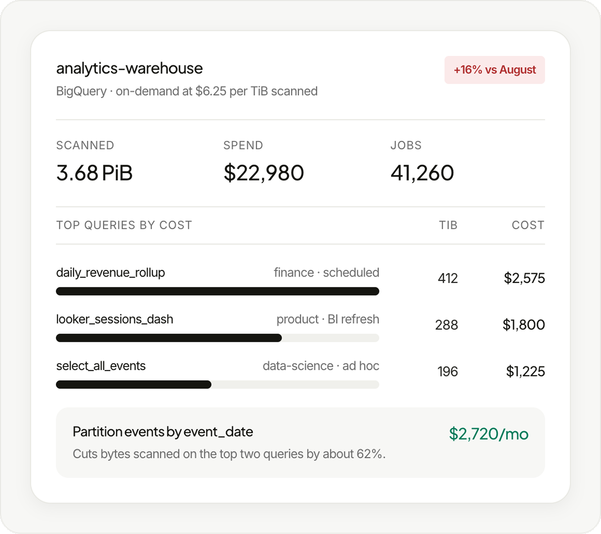 BigQuery cost analysis showing query spend, data scanned, top costly queries and potential savings from partitioning.