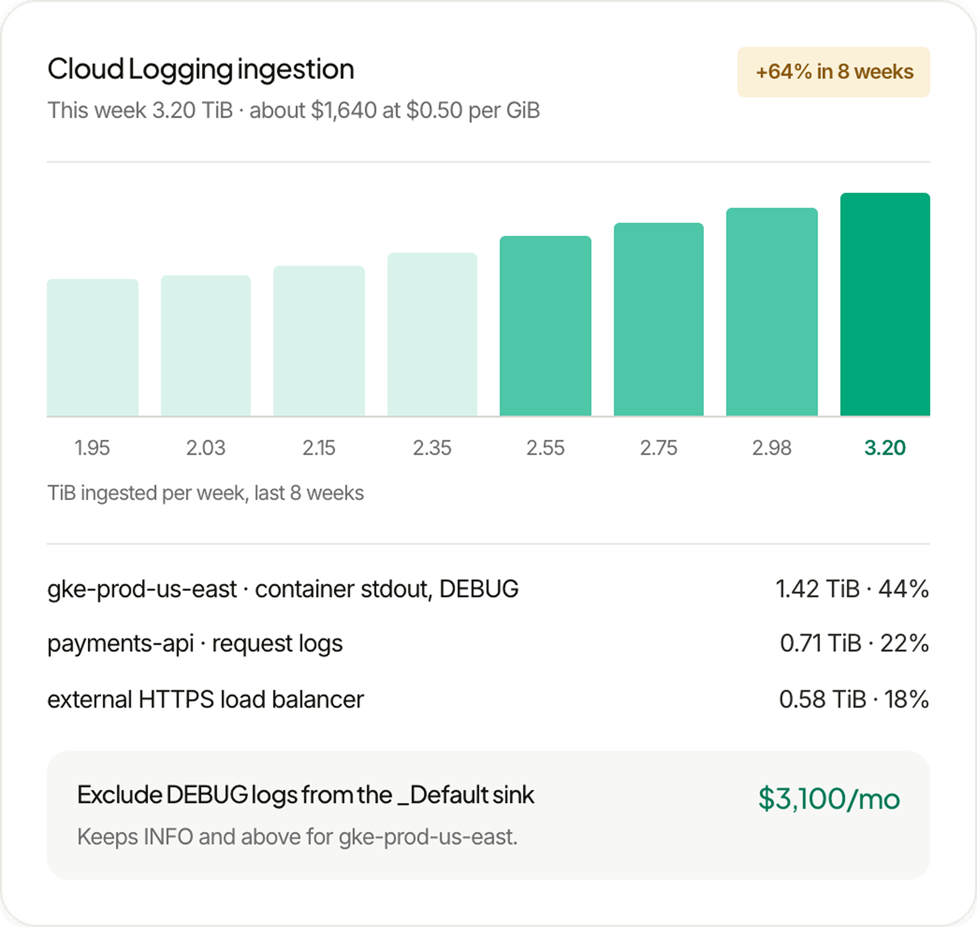 Cloud Logging analysis showing ingestion growth, top log sources and potential savings from excluding DEBUG logs.