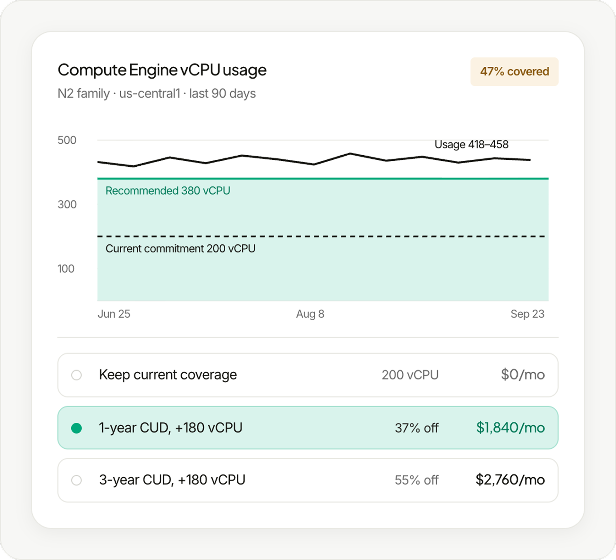 Compute Engine usage analysis comparing historical vCPU usage with current commitment coverage and CUD options. 