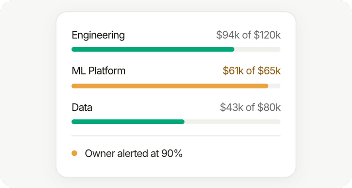 BigQuery budgets view showing team spend against budget thresholds, with the owner alerted as spend nears the limit.