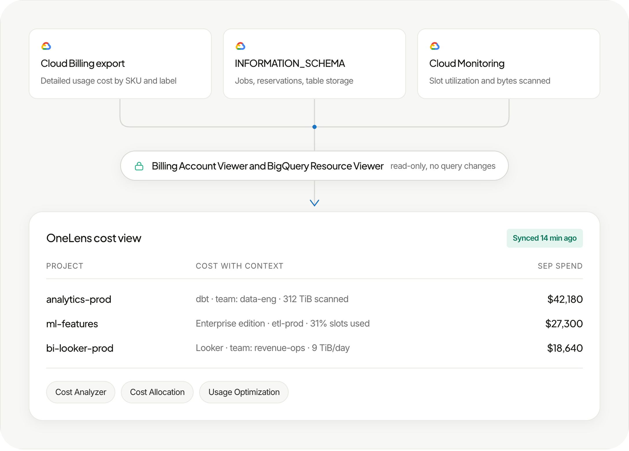 BigQuery connection flow showing billing export, INFORMATION_SCHEMA and Cloud Monitoring data reaching OneLens via read-only access.