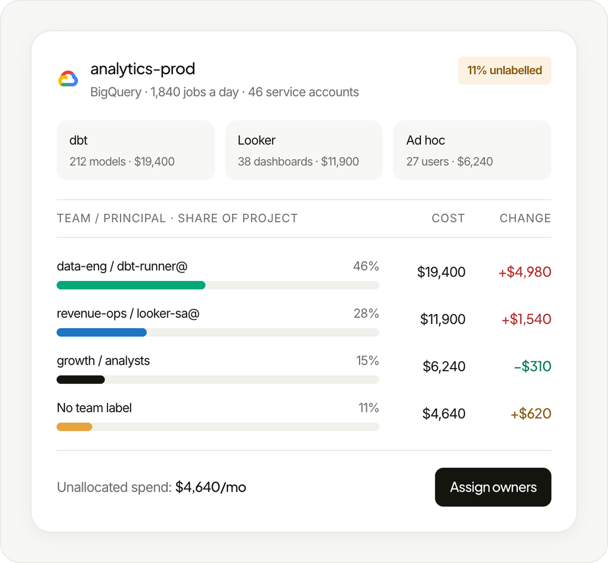 BigQuery cost attribution view showing project spend split by team, service account, dbt models and Looker dashboards, with owners. 