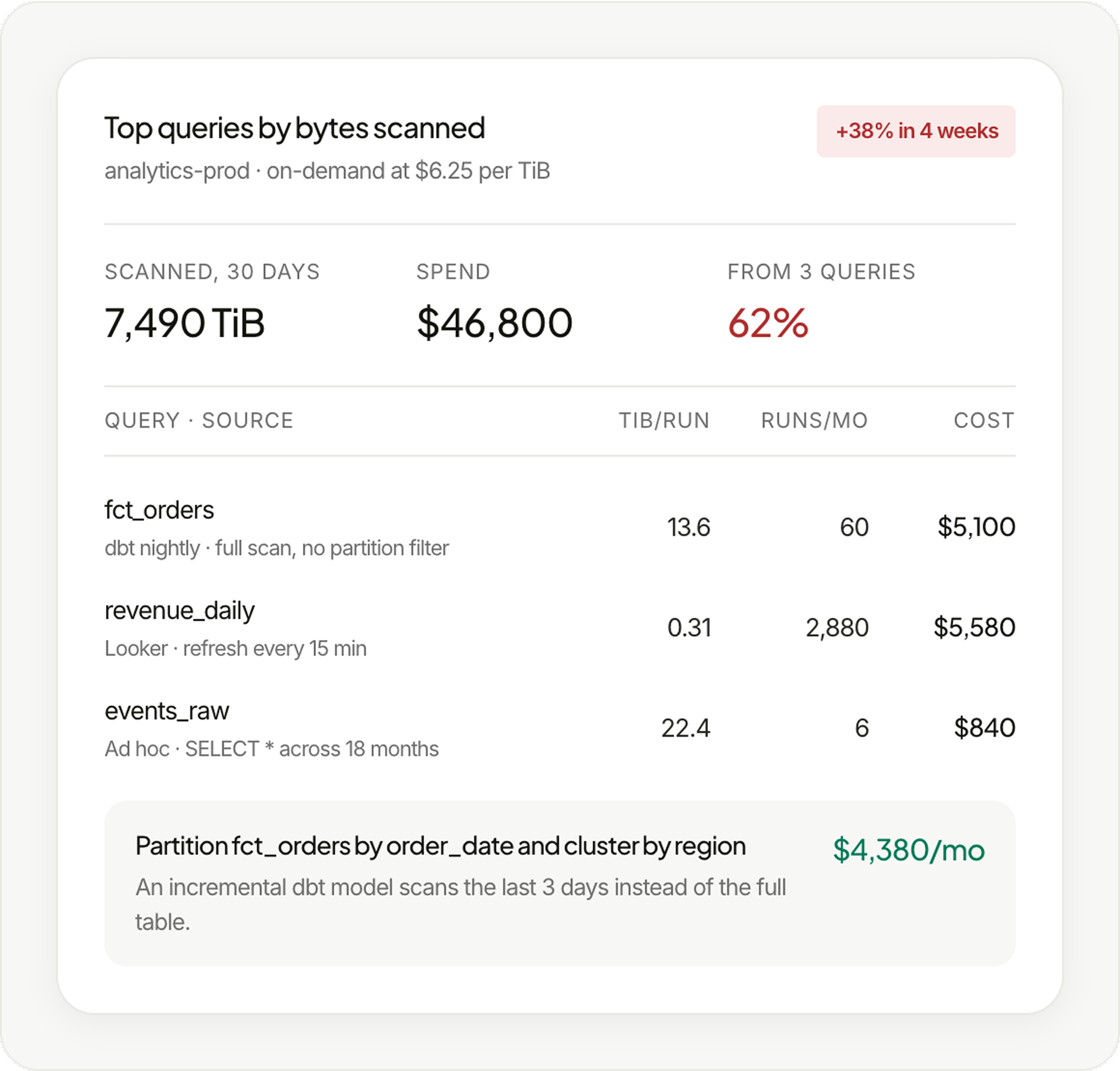 BigQuery query view ranking the costliest queries by bytes scanned, with cost per query and a partitioning fix priced per month.