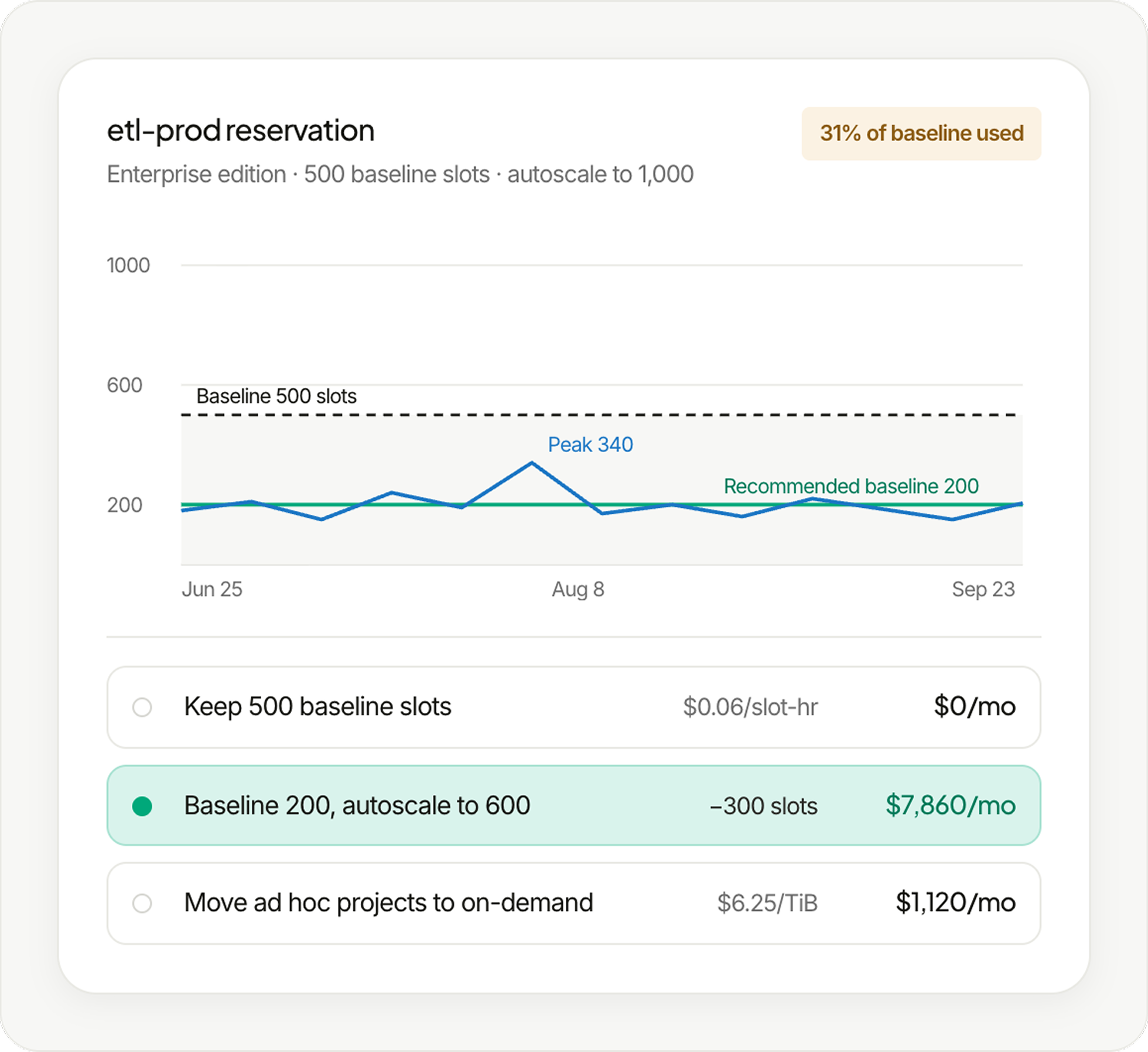 BigQuery slot reservation view comparing used slots against baseline, with right-sizing and on-demand options priced per month. 
