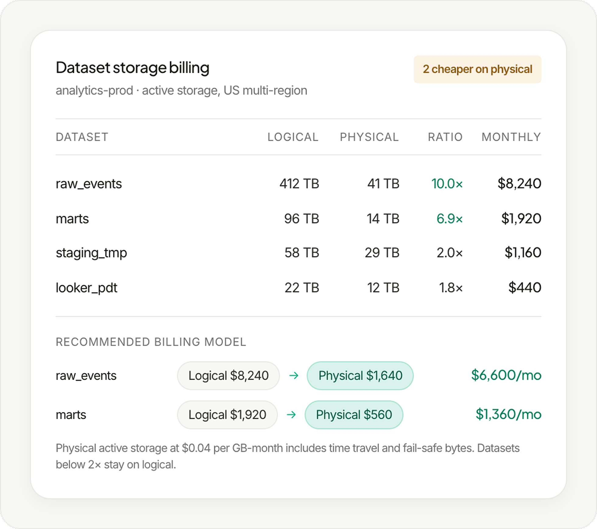BigQuery storage billing view comparing logical and physical cost per dataset and recommending physical billing for the right ones. 