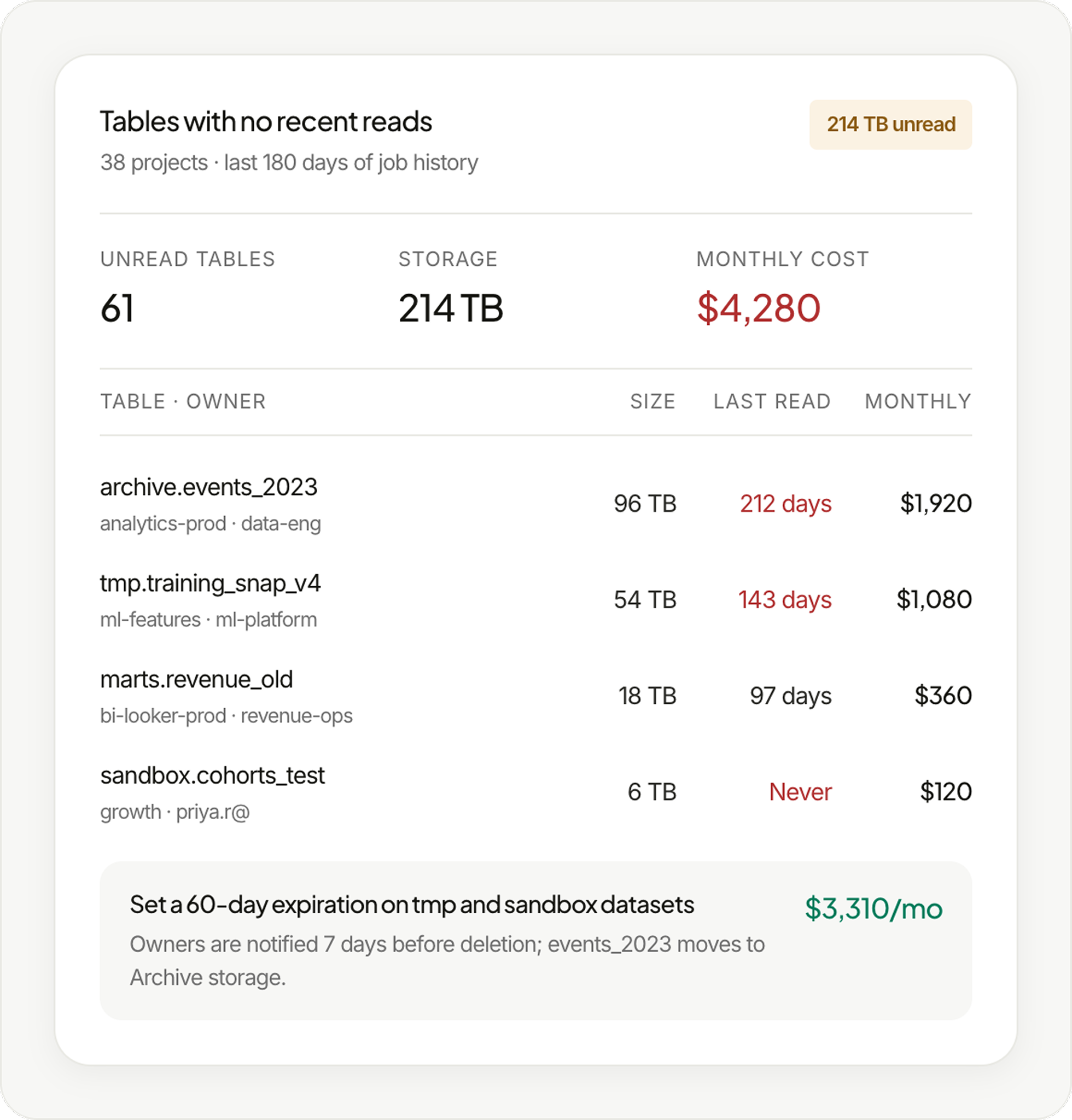 BigQuery unused tables view listing tables with no recent reads, with owner, size, last-read date, monthly cost and an expiry fix. 