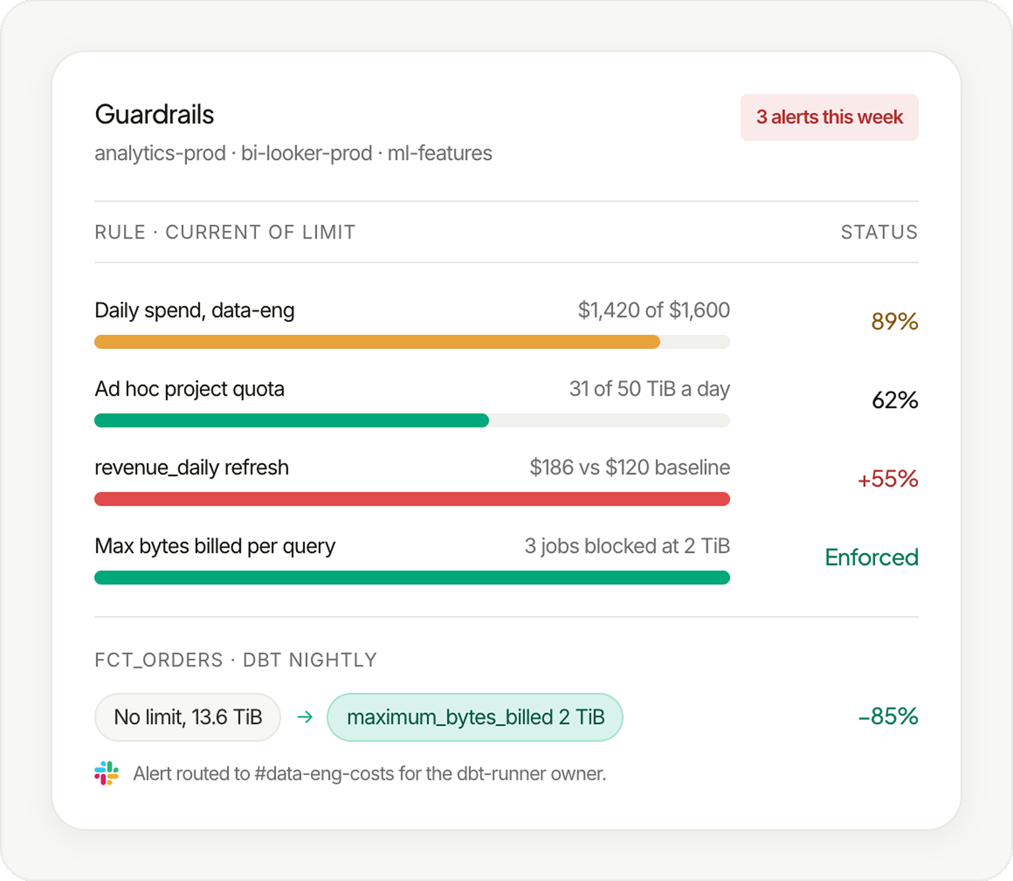 BigQuery guardrails view showing spend limits, project quotas, refresh anomalies and byte limits, with alerts routed to Slack. 