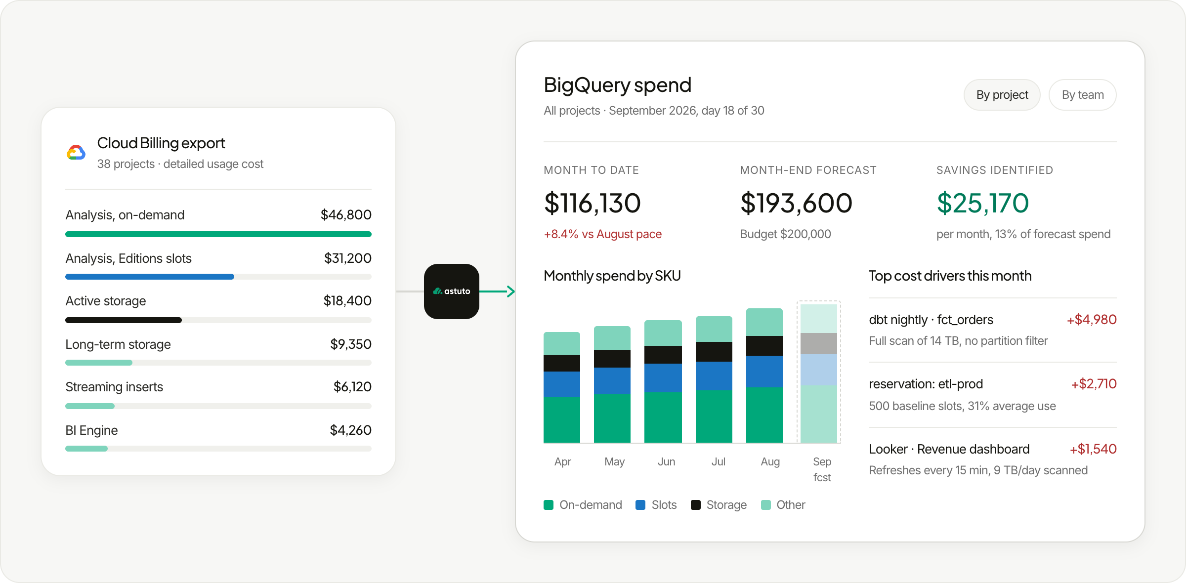 BigQuery cost dashboard showing month-to-date spend, forecast, savings identified, spend by SKU and top cost drivers in one view.
