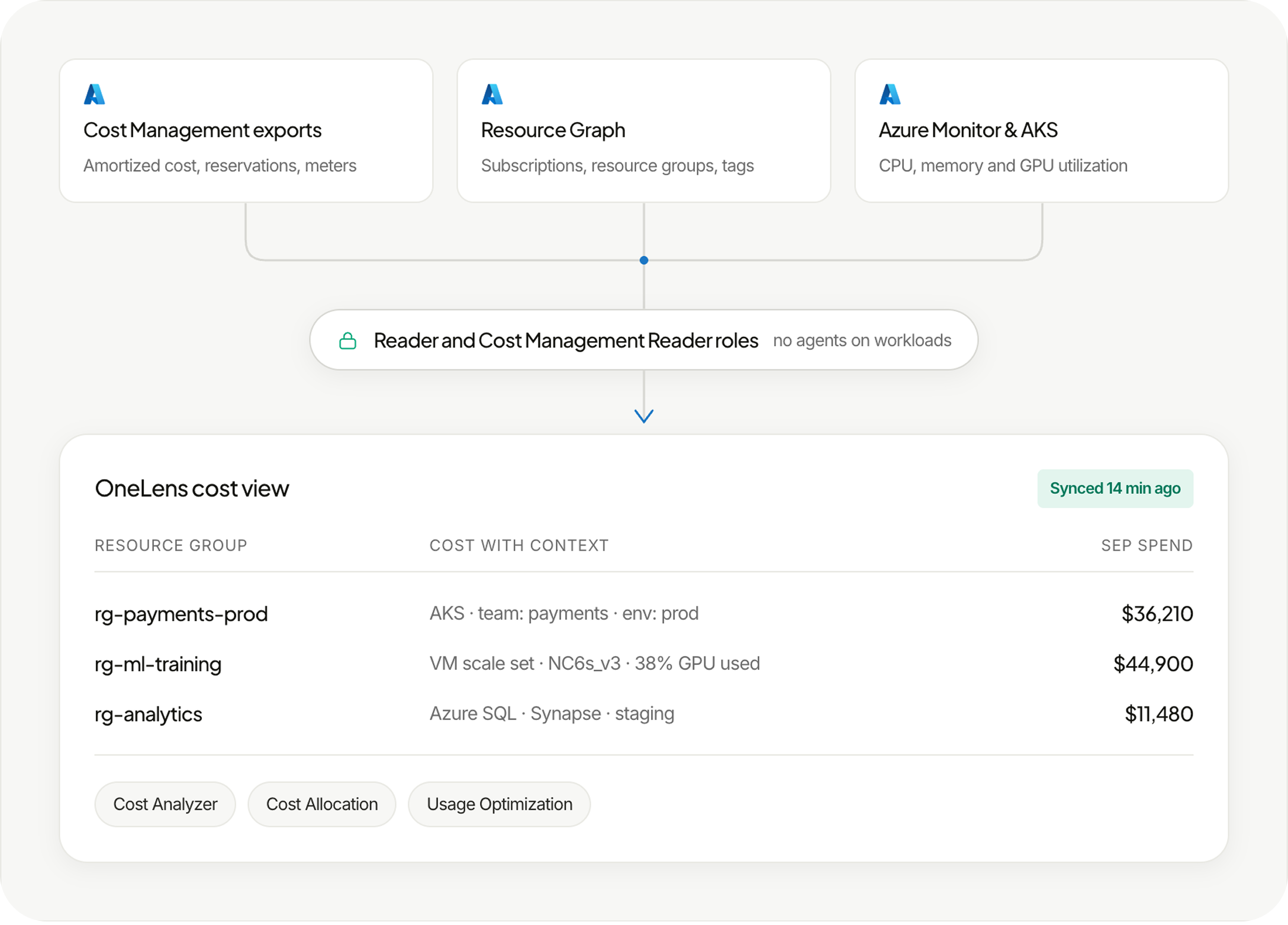 Azure connection interface showing account and billing data being connected without changing the existing Azure environment. 
