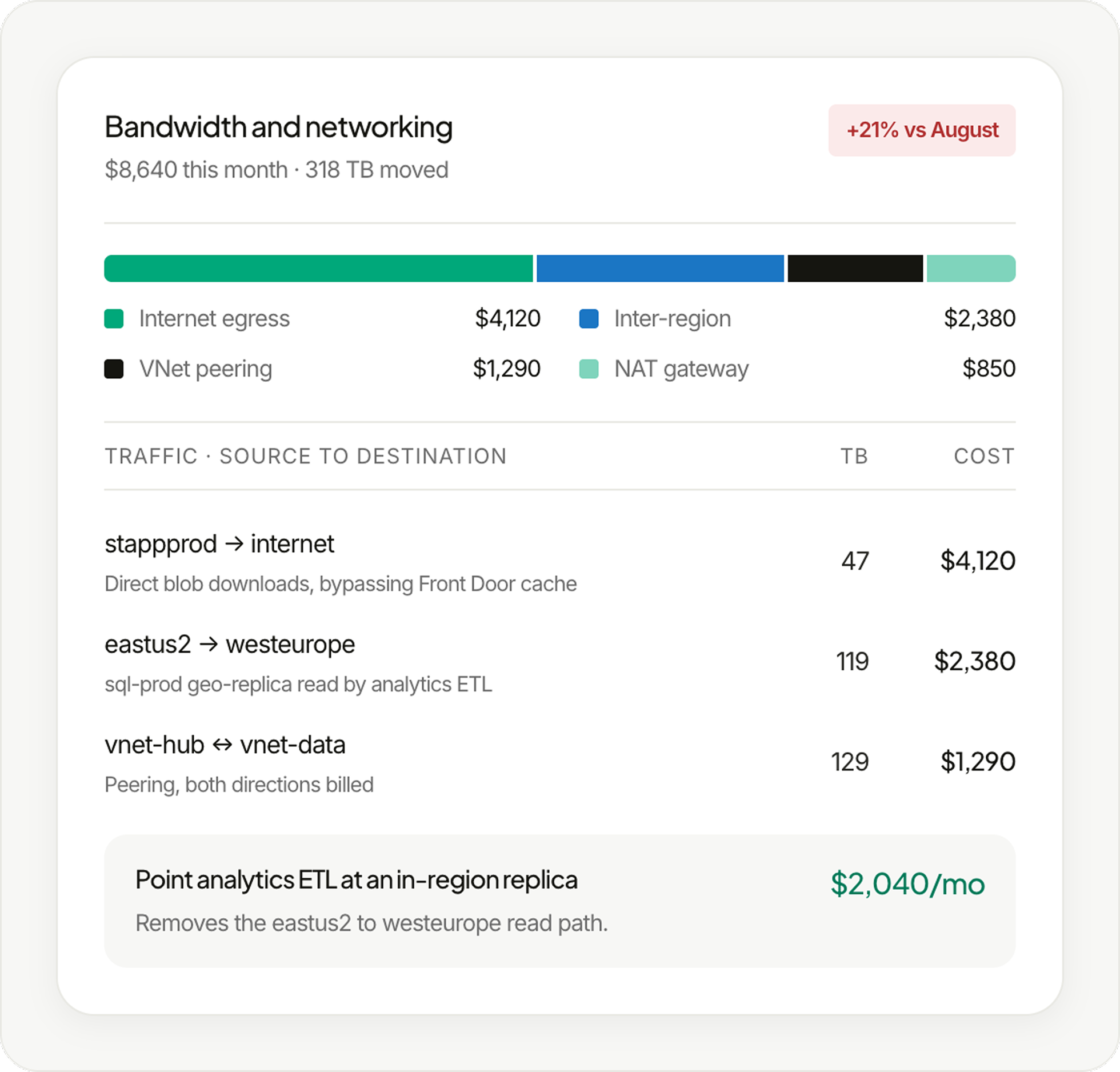 Azure optimization view highlighting cost savings opportunities across resources. 