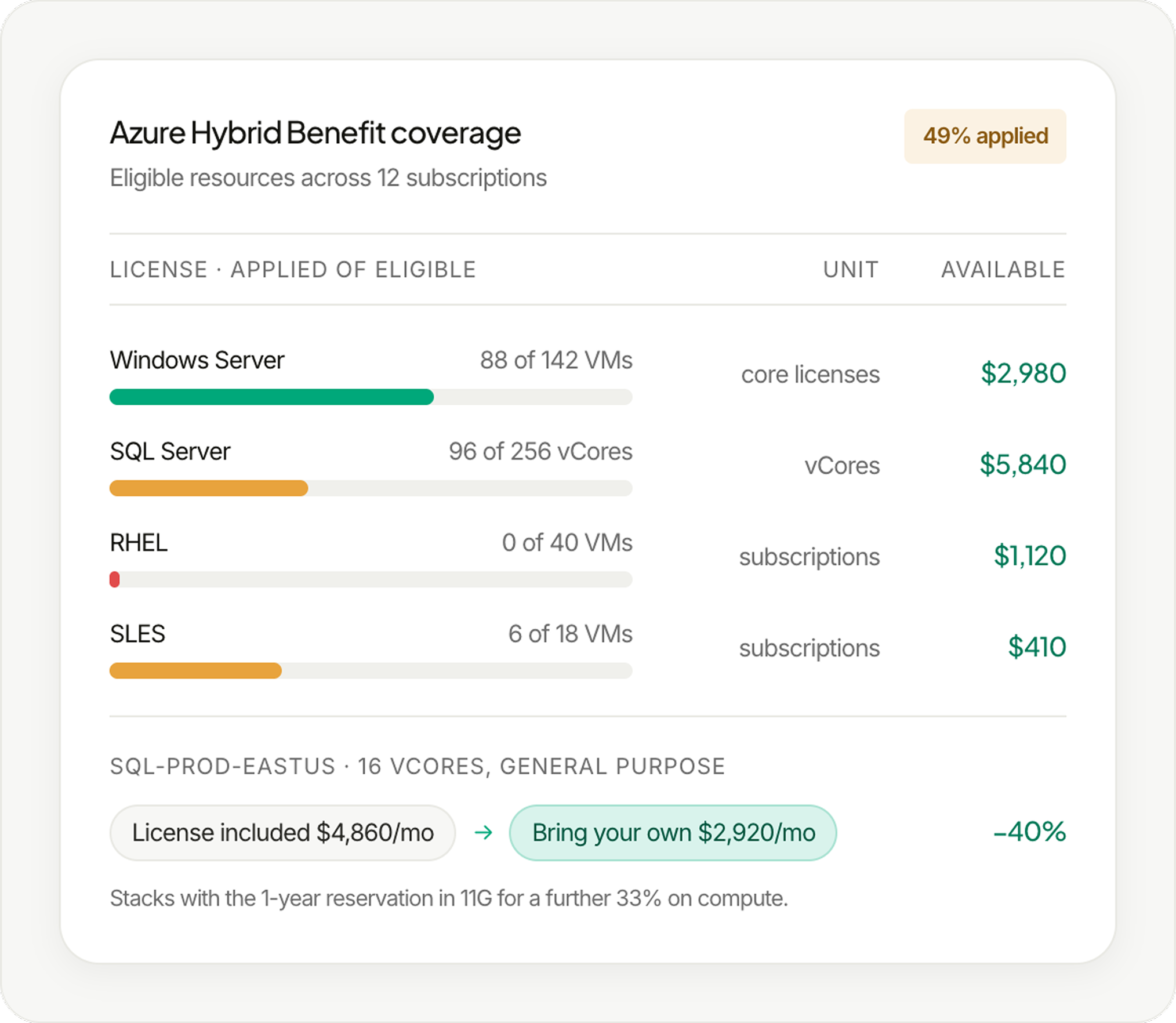 Azure resource cost view showing current usage, cost drivers, and optimization opportunities.
