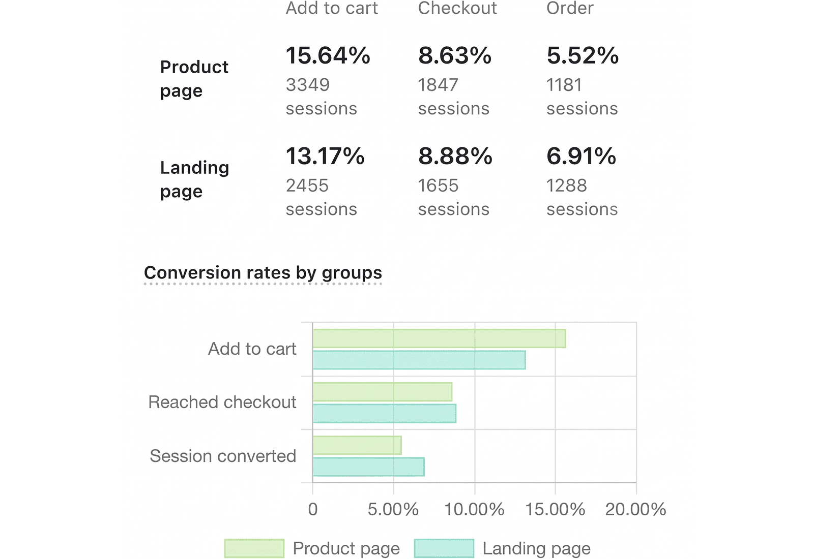 Results for a wellness brand
