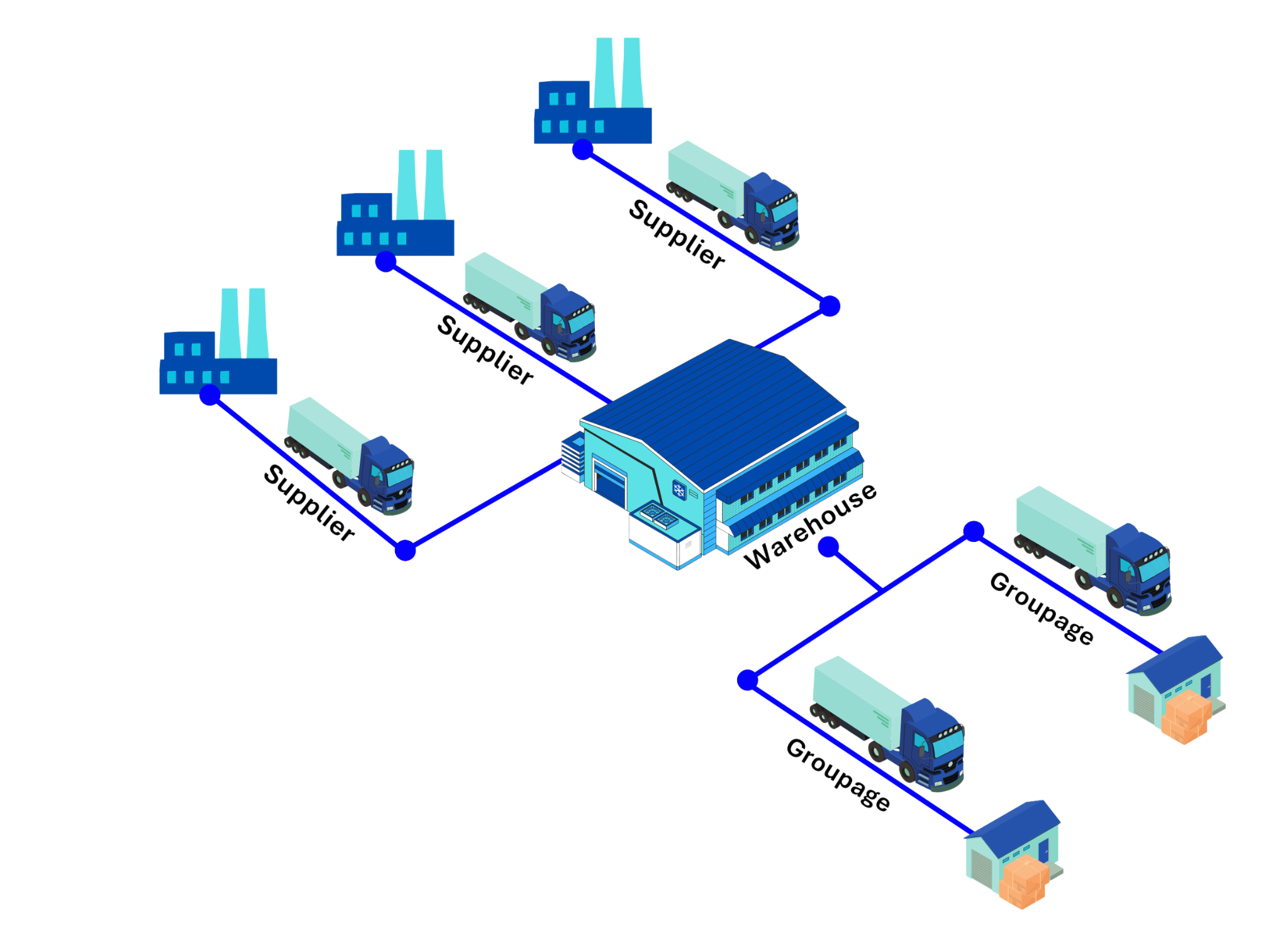 Diagram showing trucks transporting goods from suppliers to a warehouse, then to individual grocery stores.