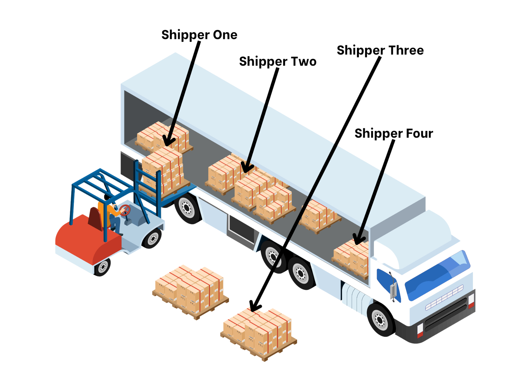 A forklift is loading boxes into a truck, organizing them by different shippers.