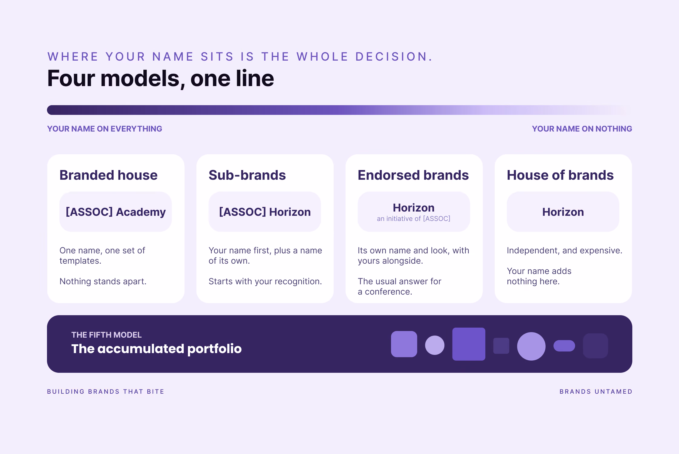 A spectrum showing four brand architecture models in order of how visible the parent name is, from branded house to house of brands, with the accumulated portfolio shown as a fifth.