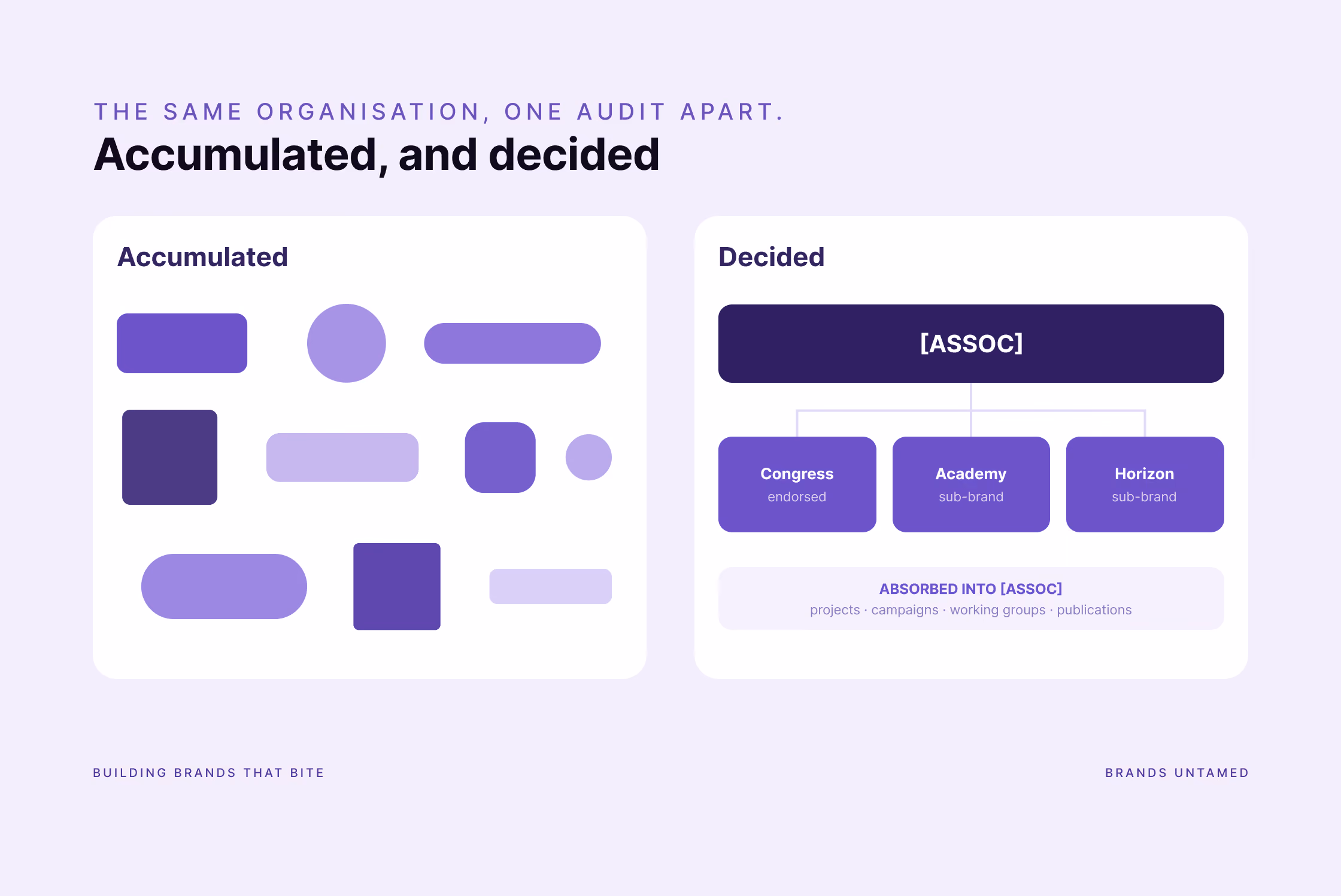 Two panels comparing an unstructured set of ten logos with a structured system of one parent brand and three related identities, with everything else absorbed.
