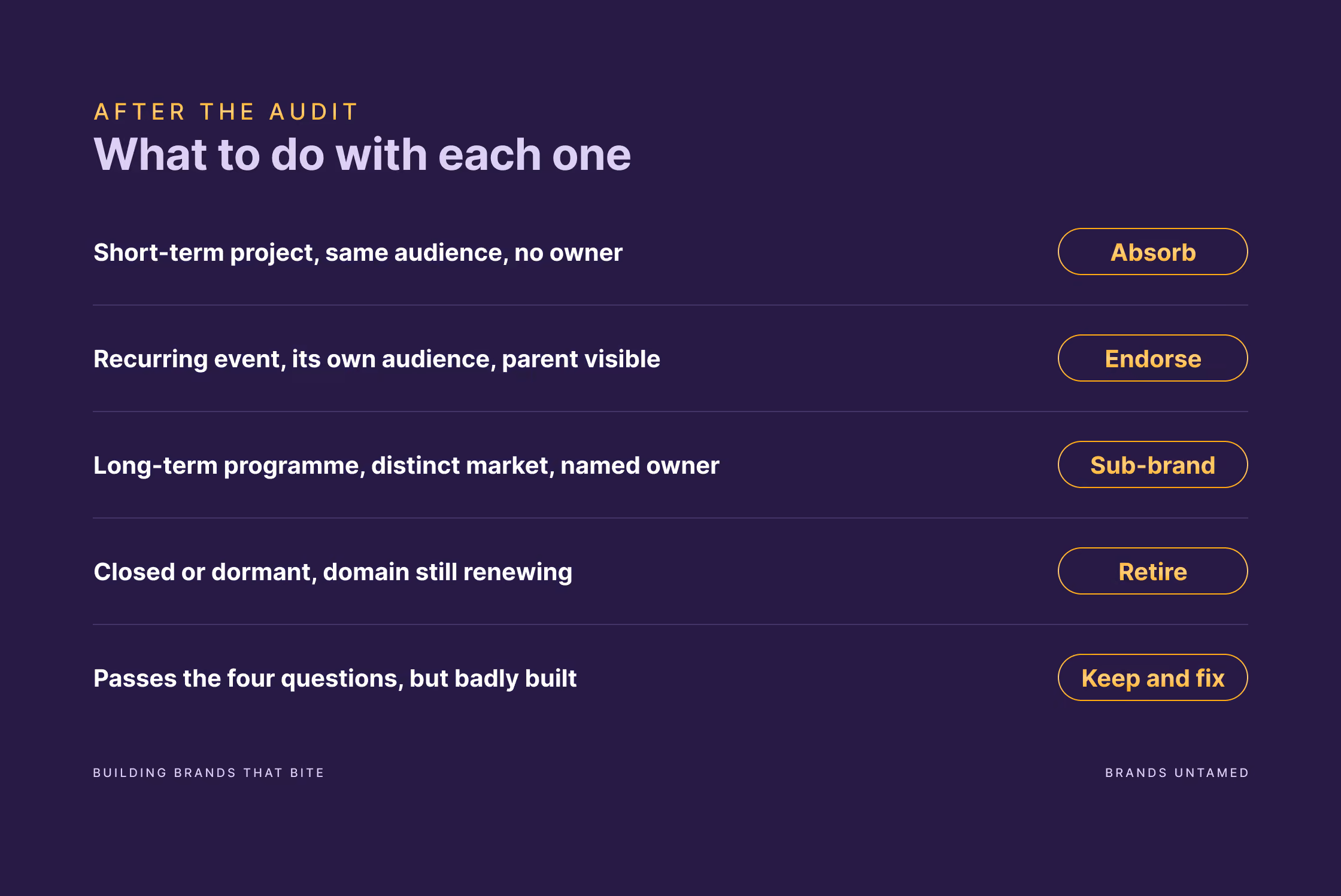 A table matching five portfolio situations to a recommended action: absorb, endorse, sub-brand, retire, or keep and fix.