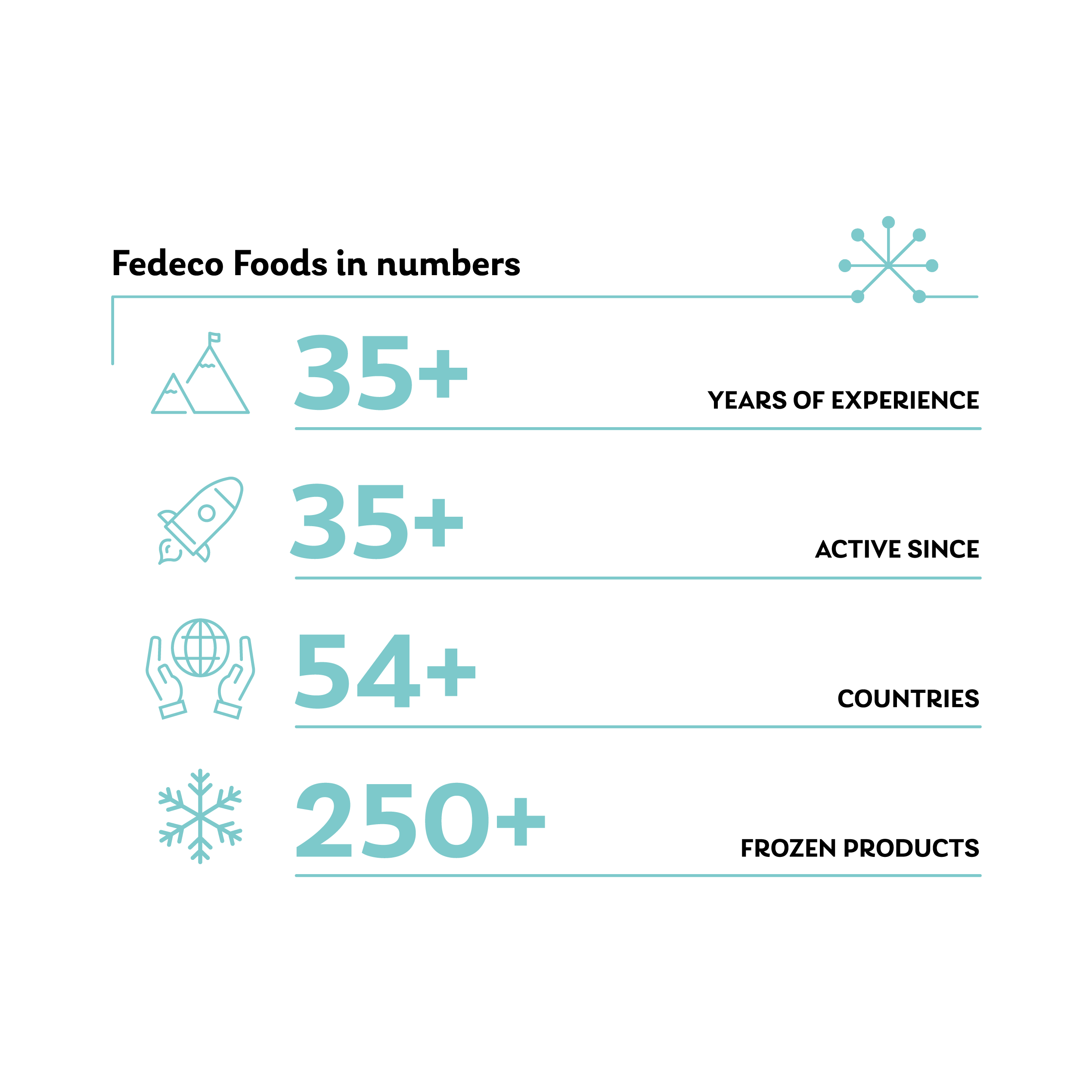 Fedeco Foods in Numbers