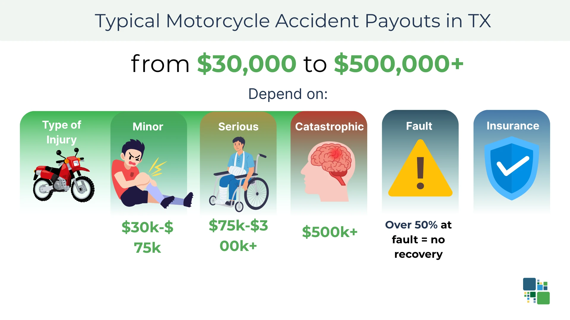 Typical Motorcycle Accident Payouts in TX