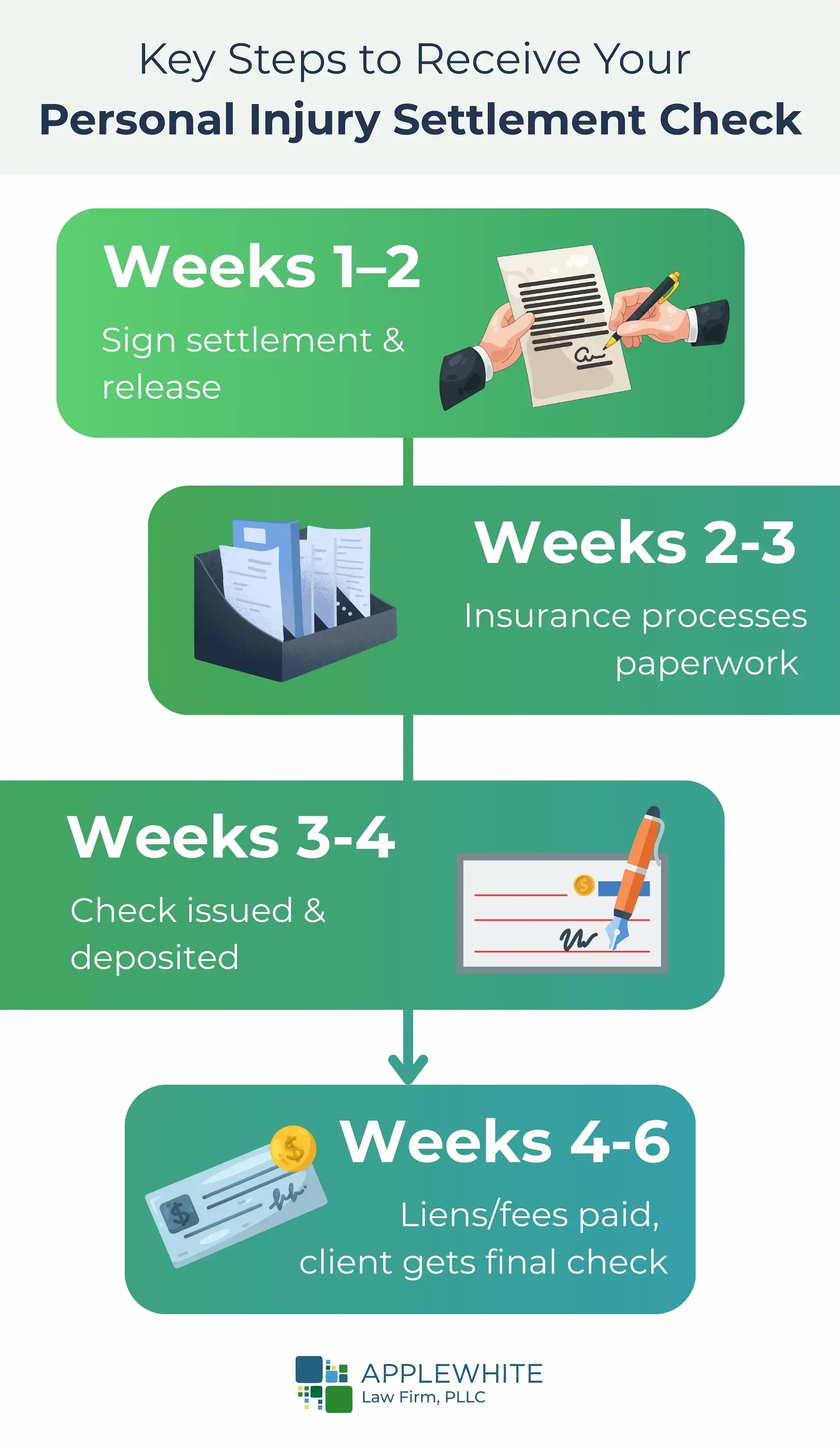 How long does it take to get a settlement check? Timeline in Texas explained