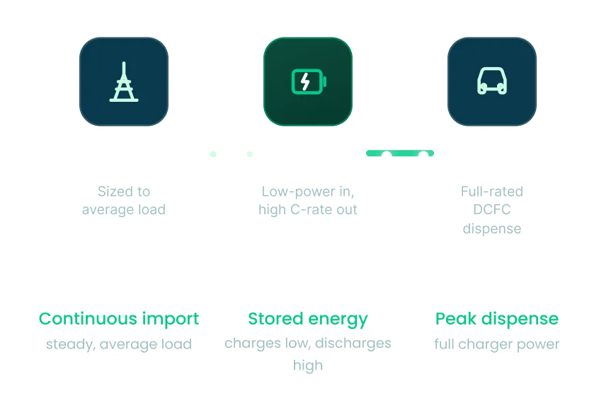 Diagram showing three icons with captions: continuous import, stored energy, and peak dispense features.