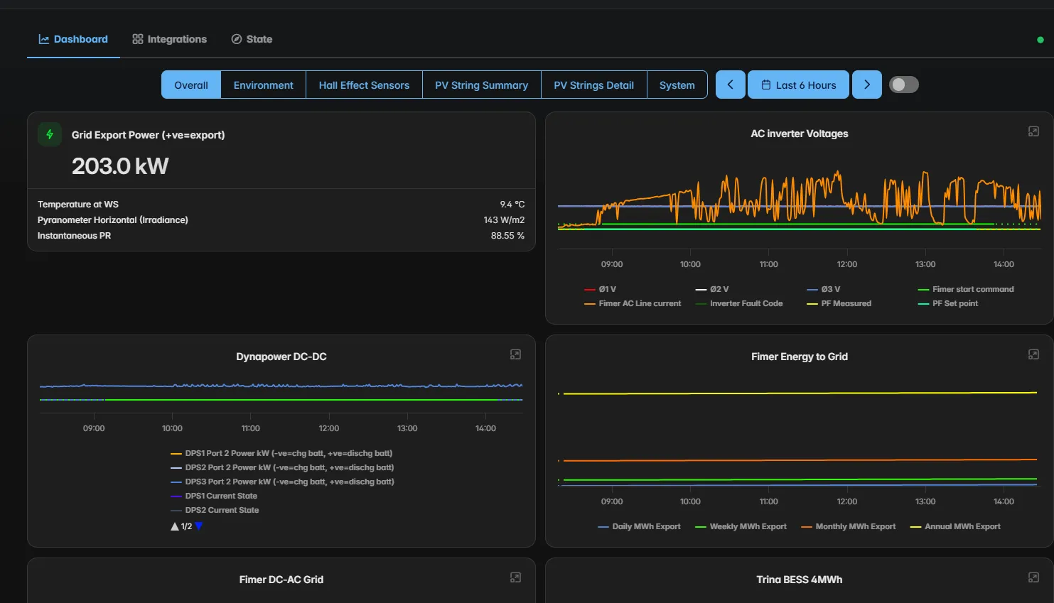 Dashboard showing grid export power 203 kW with temperature, irradiance, and inverter voltage and power graphs.