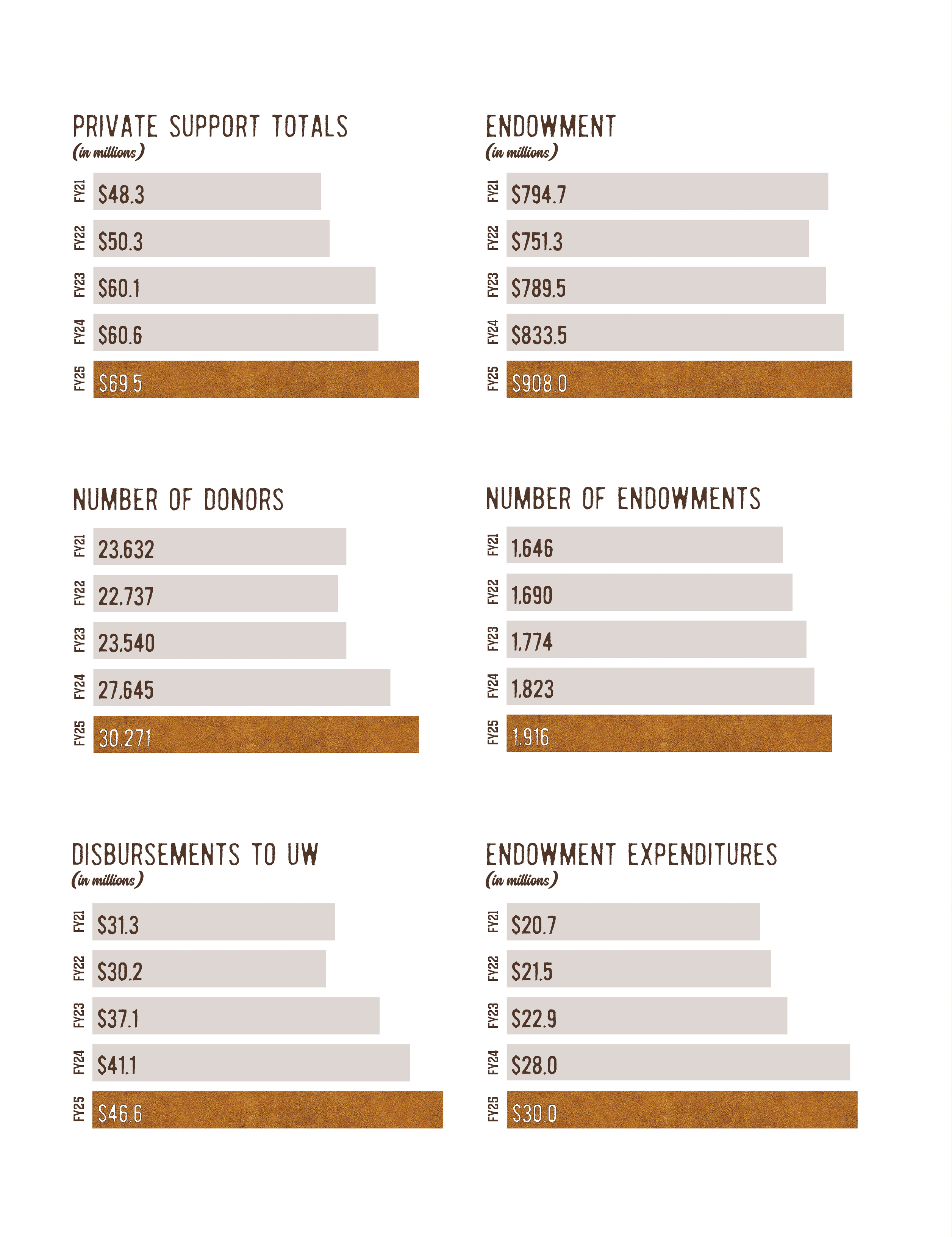 Bar charts showing financial and donor statistics from FY21 to FY25: Private Support Totals rising from $48.3 million to $69.5 million; Endowment increasing from $794.7 million to $908.0 million; Number of Donors growing from 23,632 to 30,271; Number of Endowments rising from 1,646 to 1,916; Disbursements to UW increasing from $31.3 million to $46.6 million; Endowment Expenditures increasing from $20.7 million to $30.0 million.
