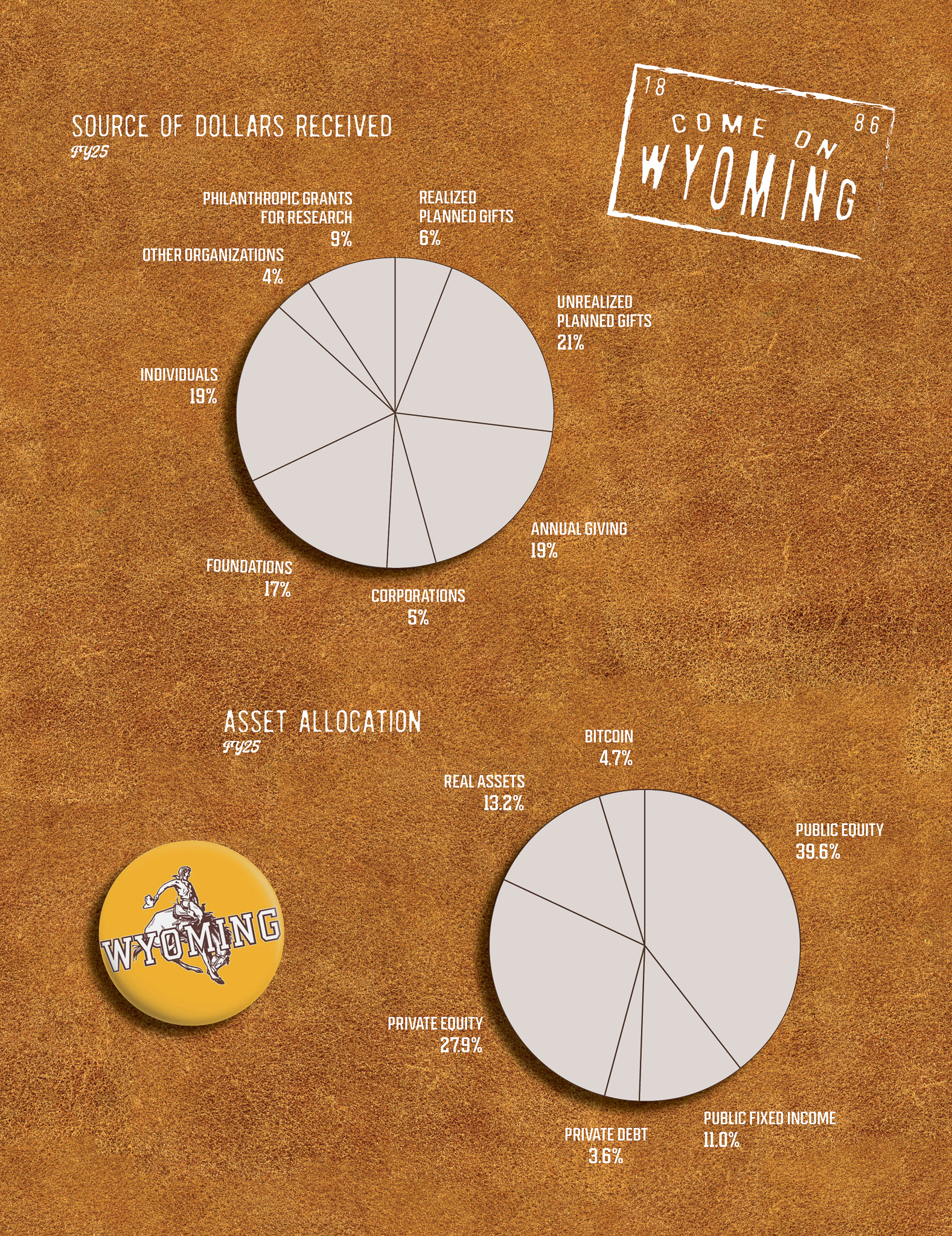 Two pie charts on brown textured background showing source of dollars received and asset allocation for FY25, with categories and percentages labeled.