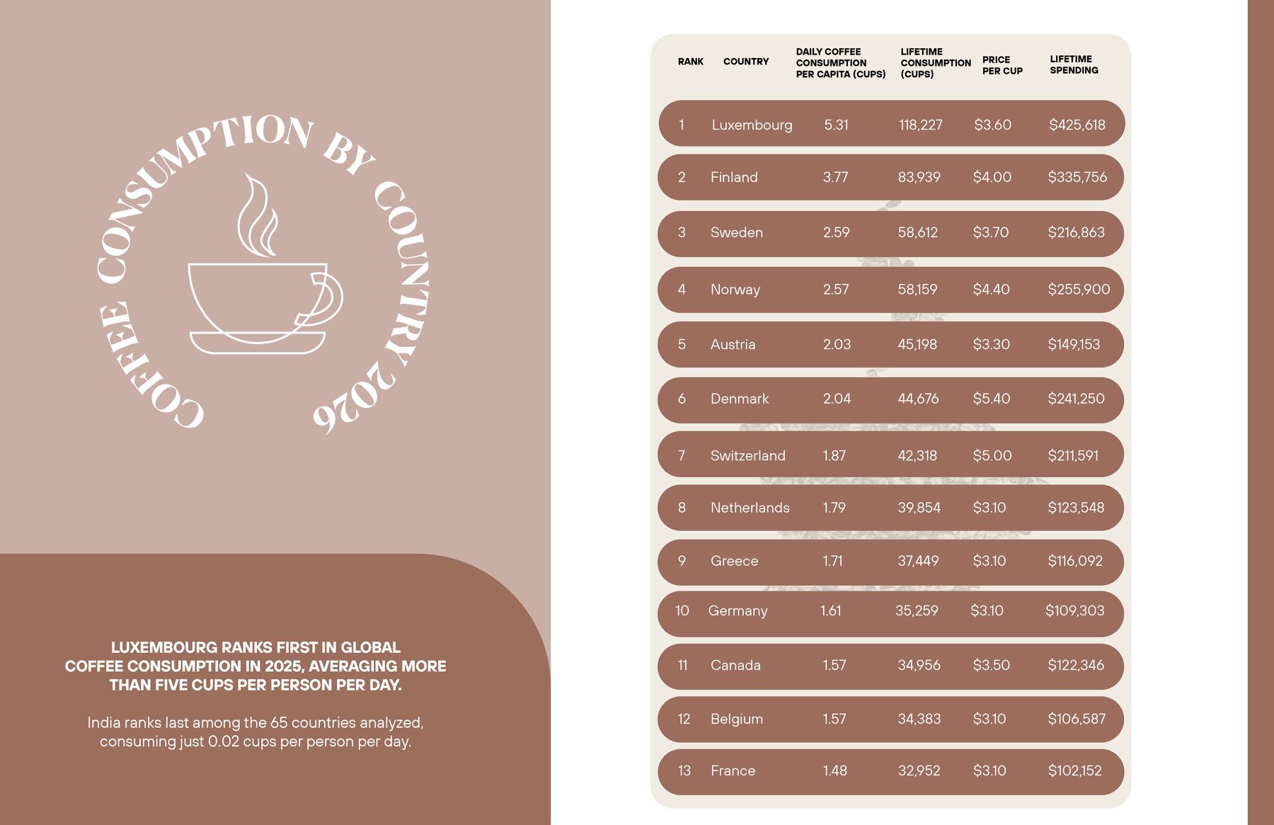 Spread titled Coffee Consumption by Country 2026, ranking countries 1 to 13, led by Luxembourg at 5.31 cups per person per day