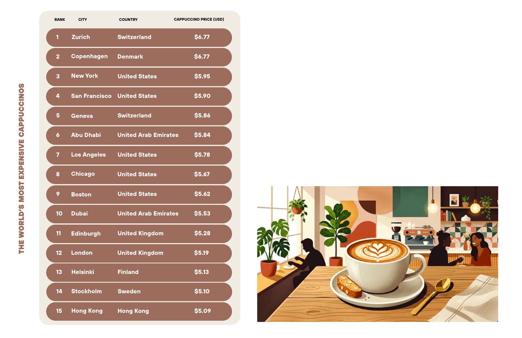 Table of the world's most expensive cappuccinos, led by Zurich and Copenhagen at $6.77, beside an illustration of a cappuccino in a café