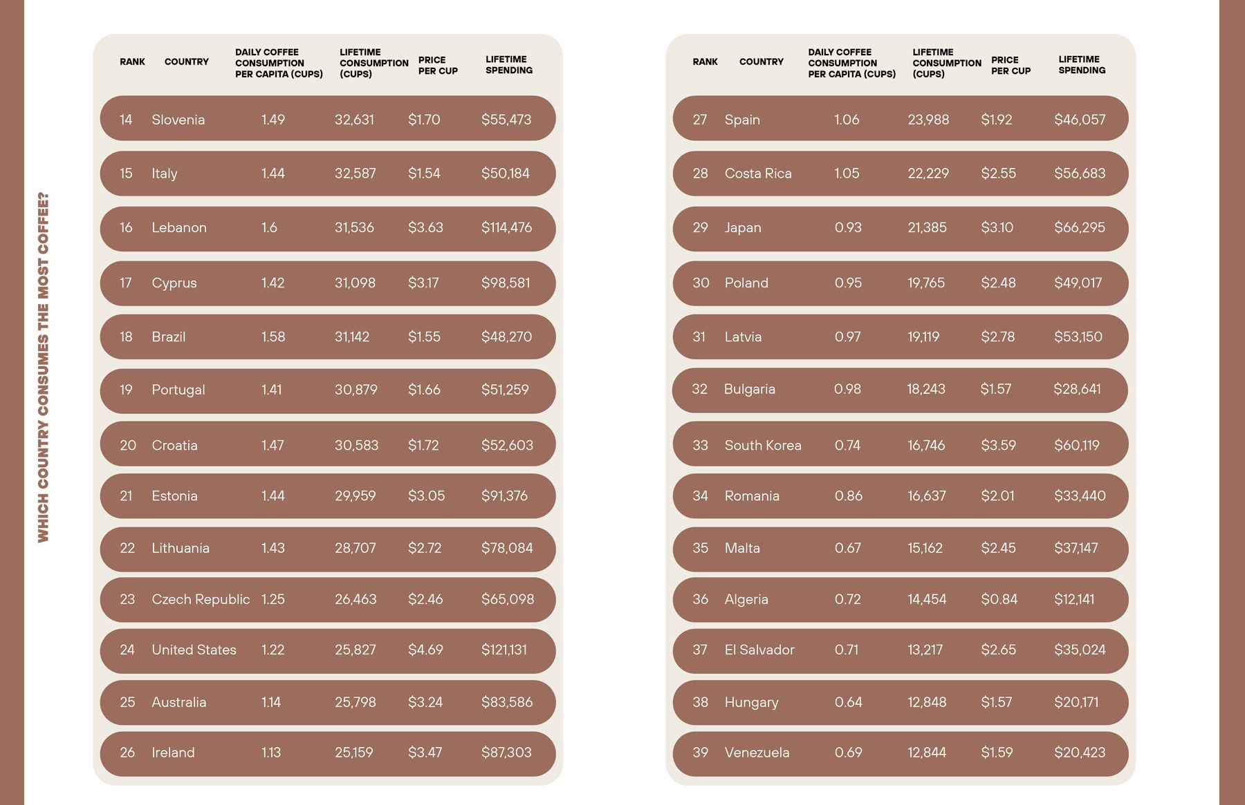 Two ranking tables for countries 14 to 39, including Italy, Brazil, the United States, Spain and Japan