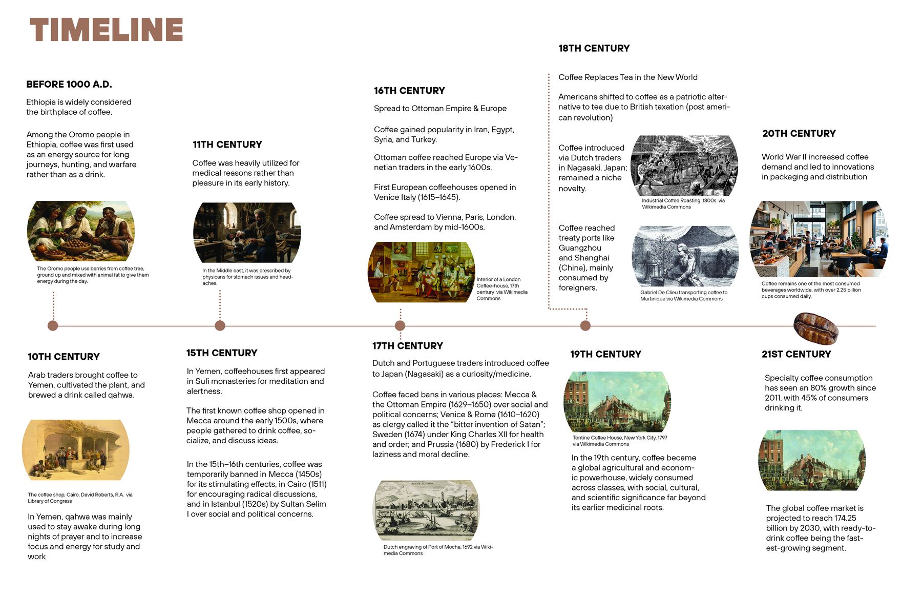 Timeline of coffee history from before 1000 A.D. to the 21st century, illustrated with historical engravings and paintings of coffeehouses and coffee trade
