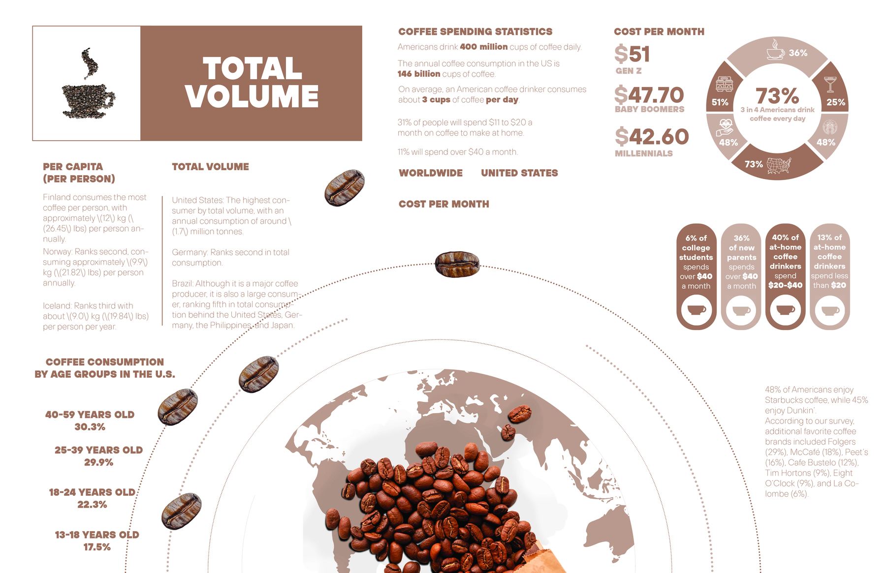 Infographic spread titled Total Volume, with U.S. coffee spending by generation, monthly spending groups, consumption by age group, and a world map filled with roasted coffee beans