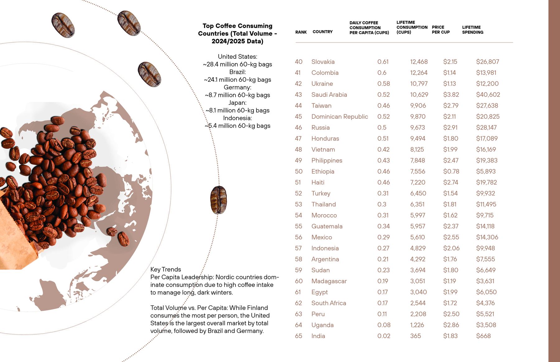 Ranking table for countries 40 to 65, ending with India at 0.02 cups per day, beside a world map of coffee beans and a list of the top consuming countries by total volume